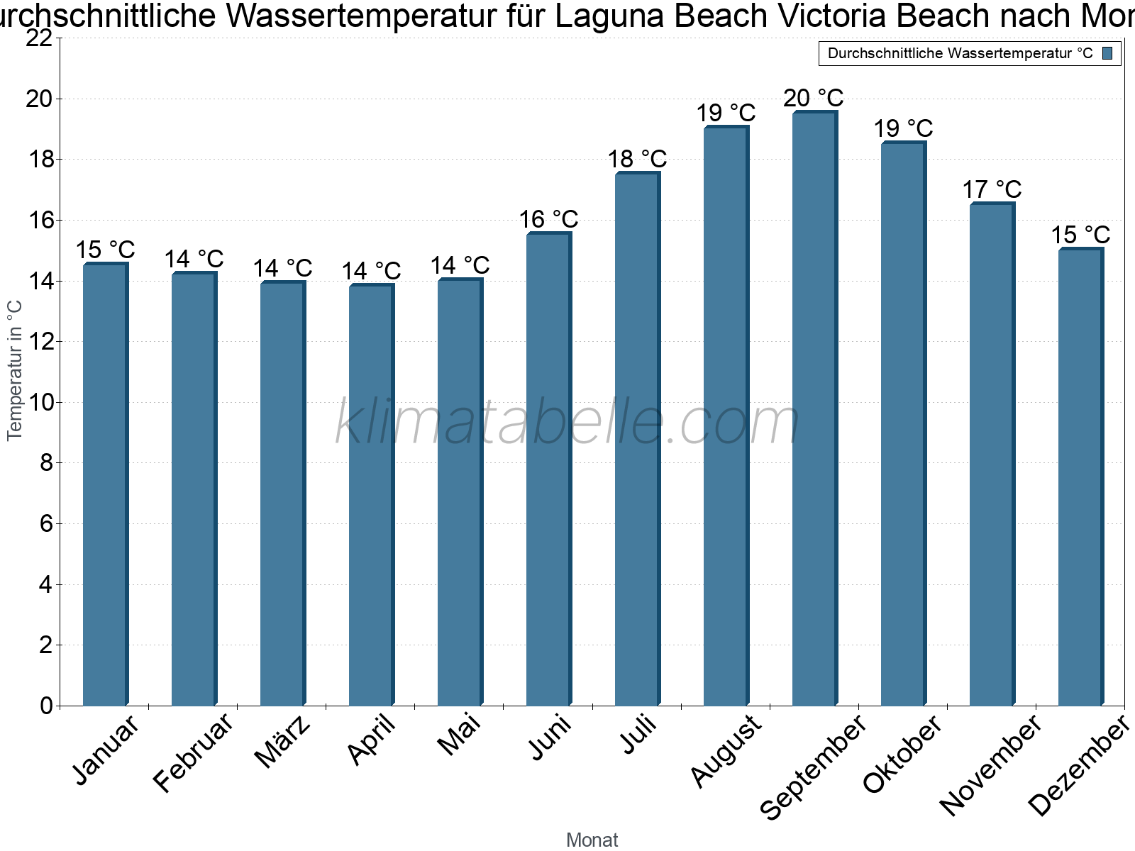 Monatliche Durchschnittstemperaturen des Wassers über das Jahr. Laguna Beach Victoria Beach.