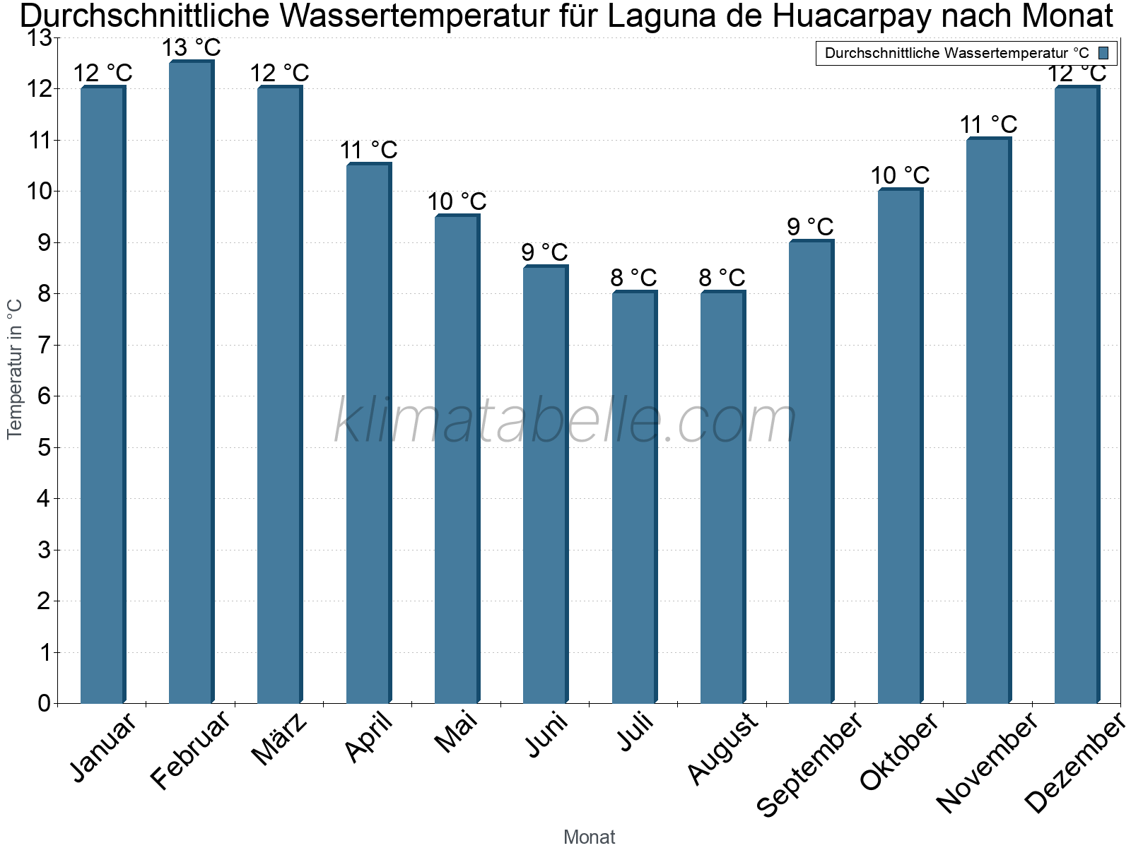 Monatliche Durchschnittstemperaturen des Wassers über das Jahr. Laguna de Huacarpay.