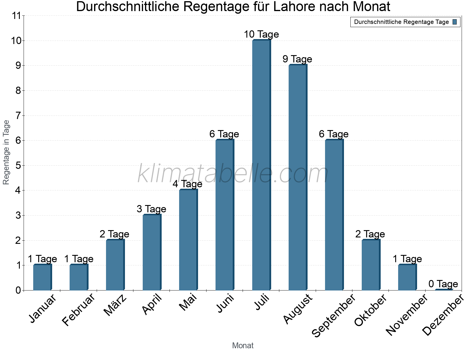Monatliche Durchschnittswerte der Regentage im Jahresverlauf. Lahore.