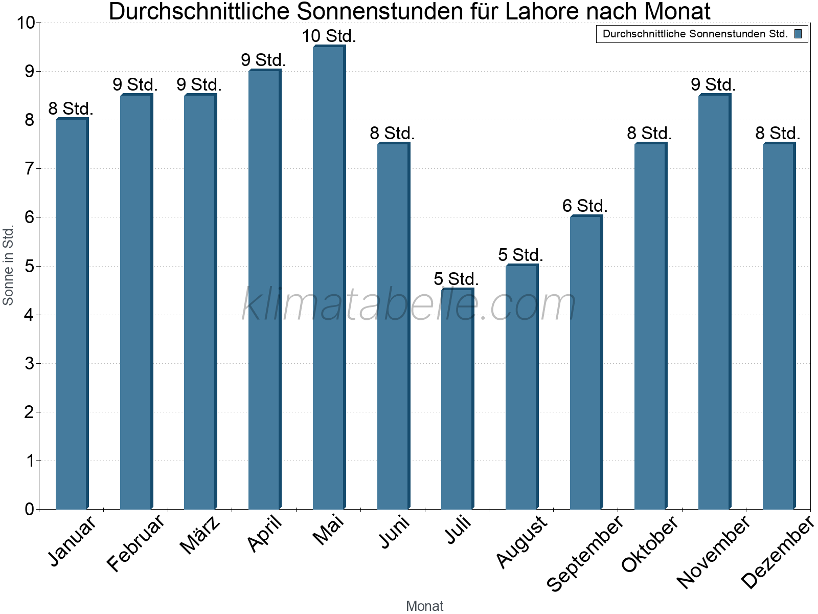 Monatliche Durchschnittswerte der täglichen Sonnenstunden im Jahresverlauf. Lahore.