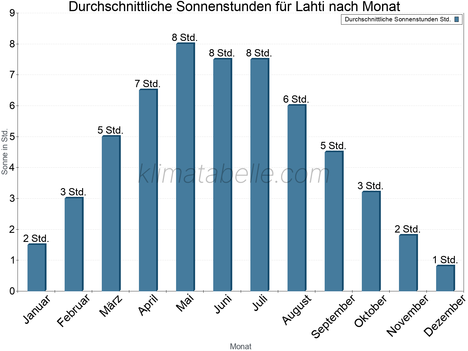 Monatliche Durchschnittswerte der täglichen Sonnenstunden im Jahresverlauf. Lahti.