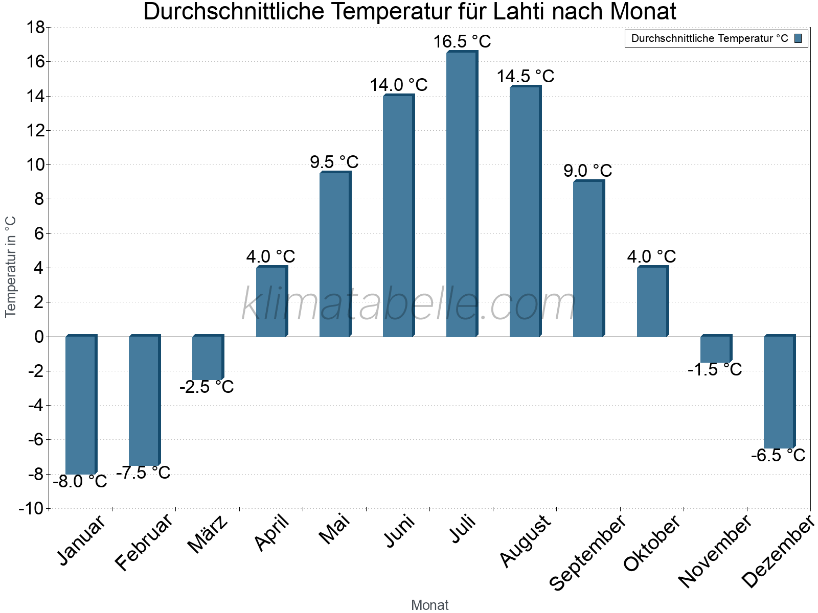 Jahresverlauf der gemittelten Temperatur je Monat. Lahti.