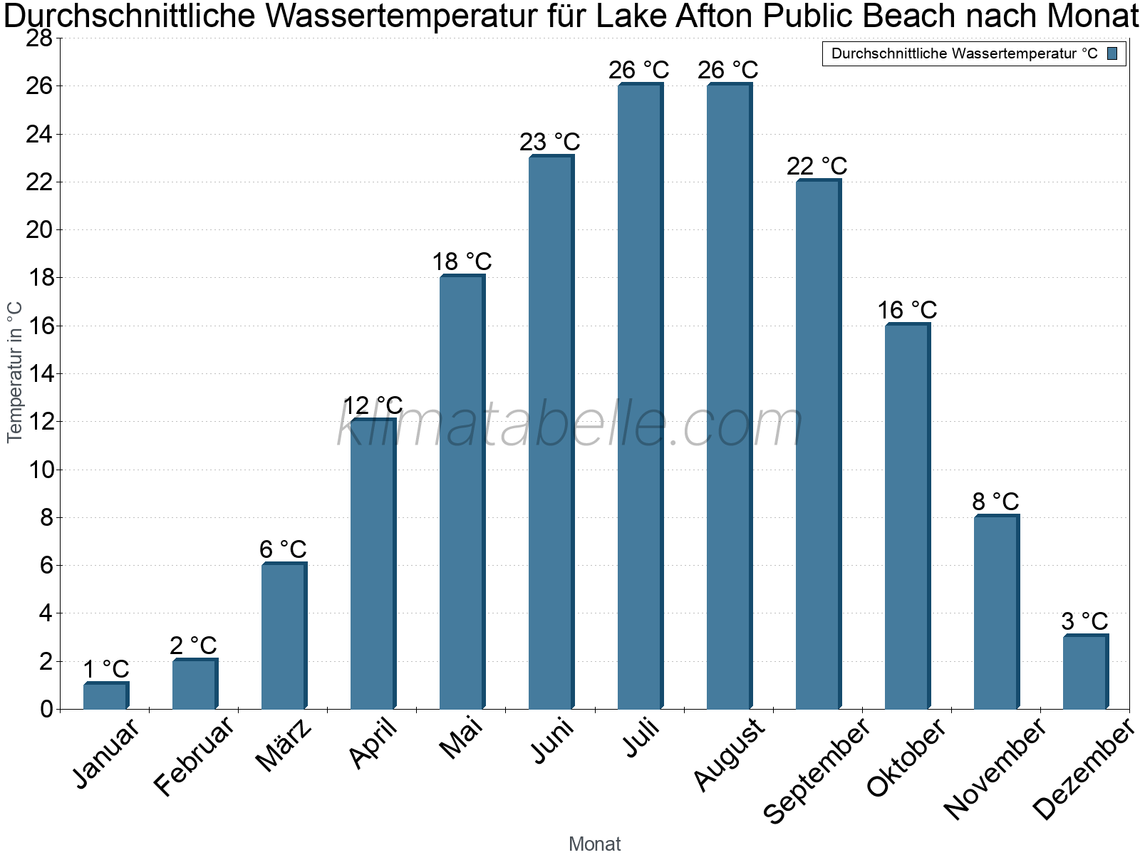 Monatliche Durchschnittstemperaturen des Wassers über das Jahr. Lake Afton Public Beach.
