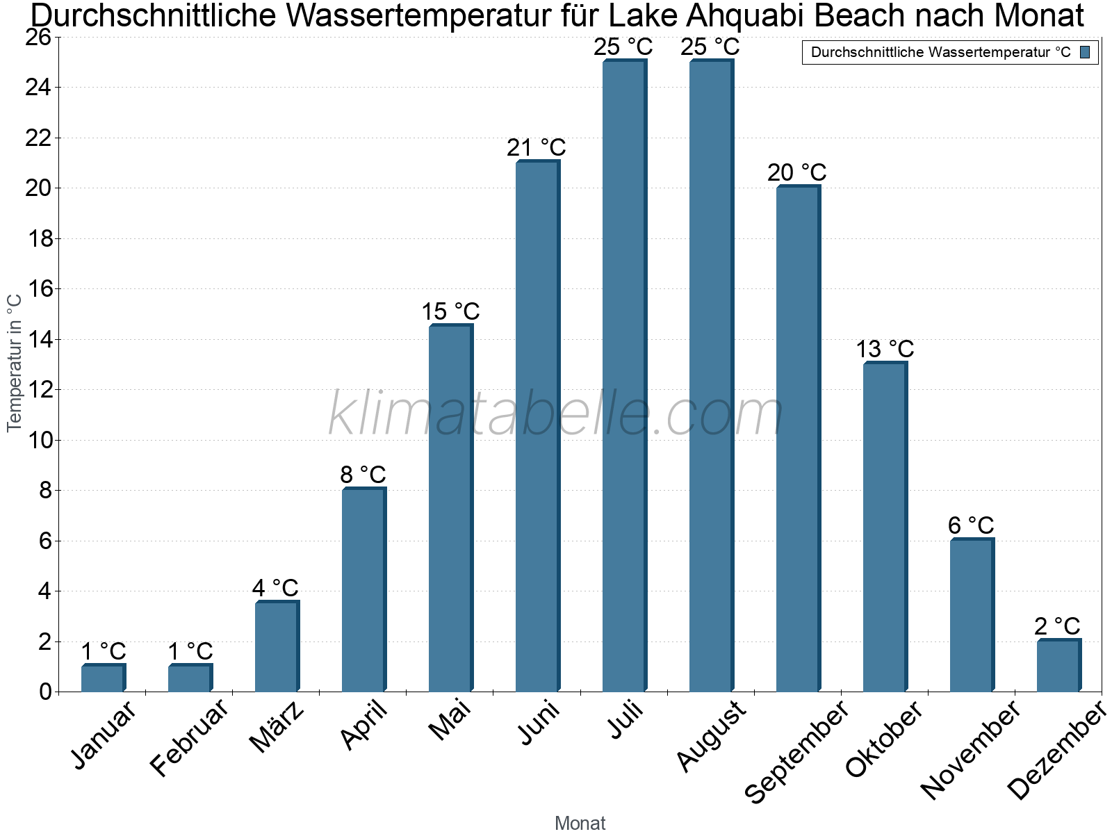 Monatliche Durchschnittstemperaturen des Wassers über das Jahr. Lake Ahquabi Beach.