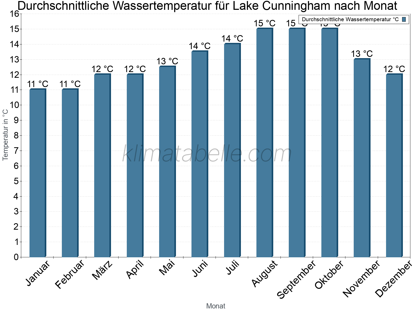 Monatliche Durchschnittstemperaturen des Wassers über das Jahr. Lake Cunningham.