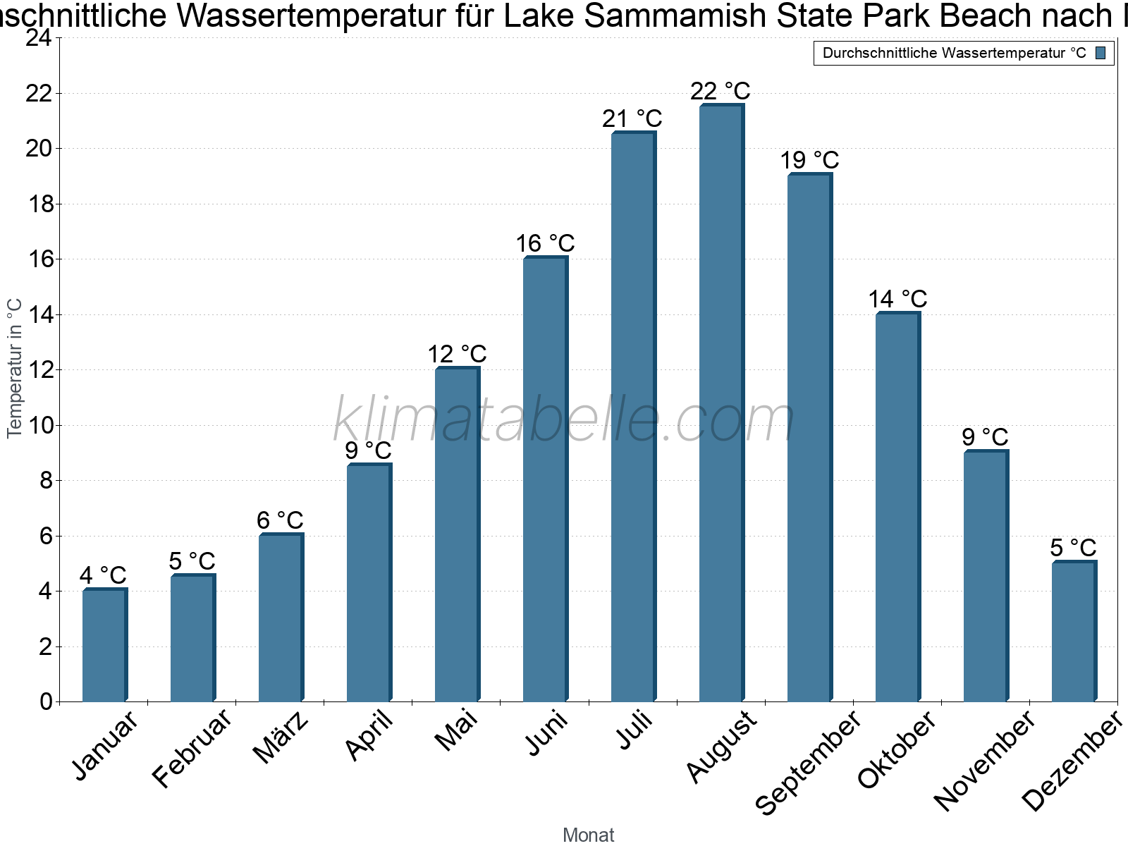 Monatliche Durchschnittstemperaturen des Wassers über das Jahr. Lake Sammamish State Park Beach.