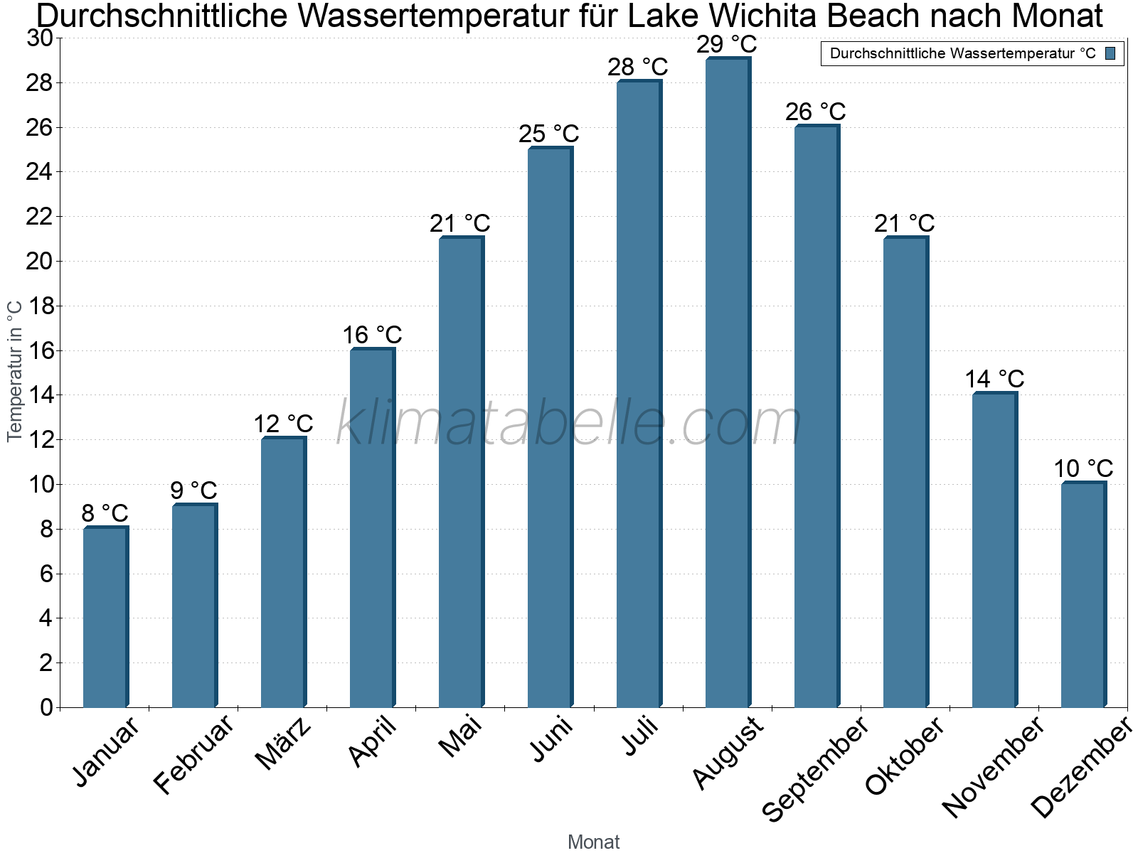 Monatliche Durchschnittstemperaturen des Wassers über das Jahr. Lake Wichita Beach.
