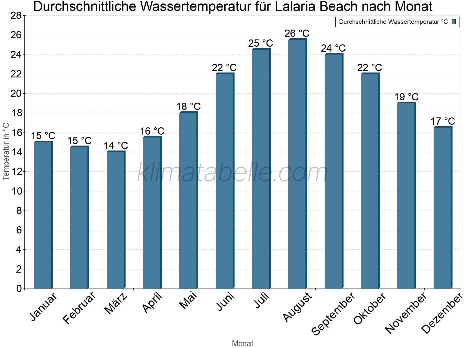 Monatliche Durchschnittstemperaturen des Wassers über das Jahr. Lalaria Beach.