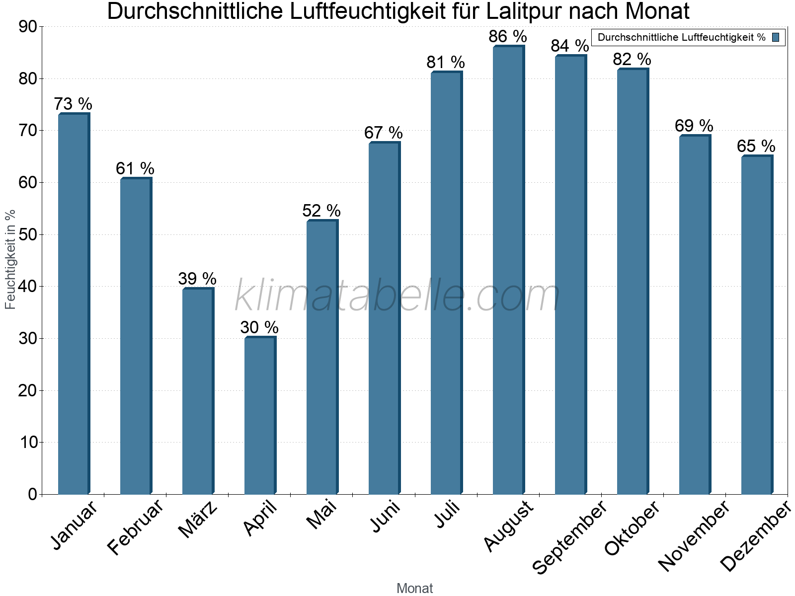 Jahresverlauf des gemittelten Luftfeuchtigkeit je Monat. Zu beachten ist, dass die Skalierung der Y-Achse an die Datenwerte angepasst wird. Die Balkenhöhe steht nicht für absolute Prozentsätze wie 0% oder 100%, sondern für relative Mengen im Vergleich zu den minimalen bzw. maximalen Werten anderer Monate. Lalitpur.