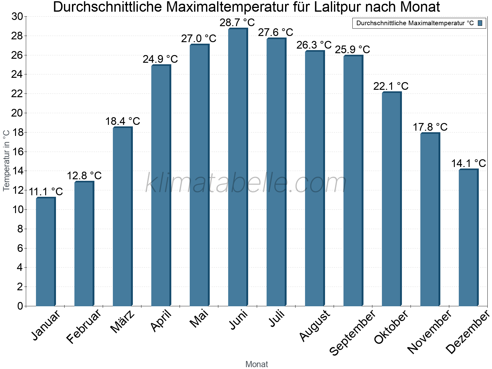 Jahresverlauf der gemittelten Maximaltemperatur je Monat. Lalitpur.