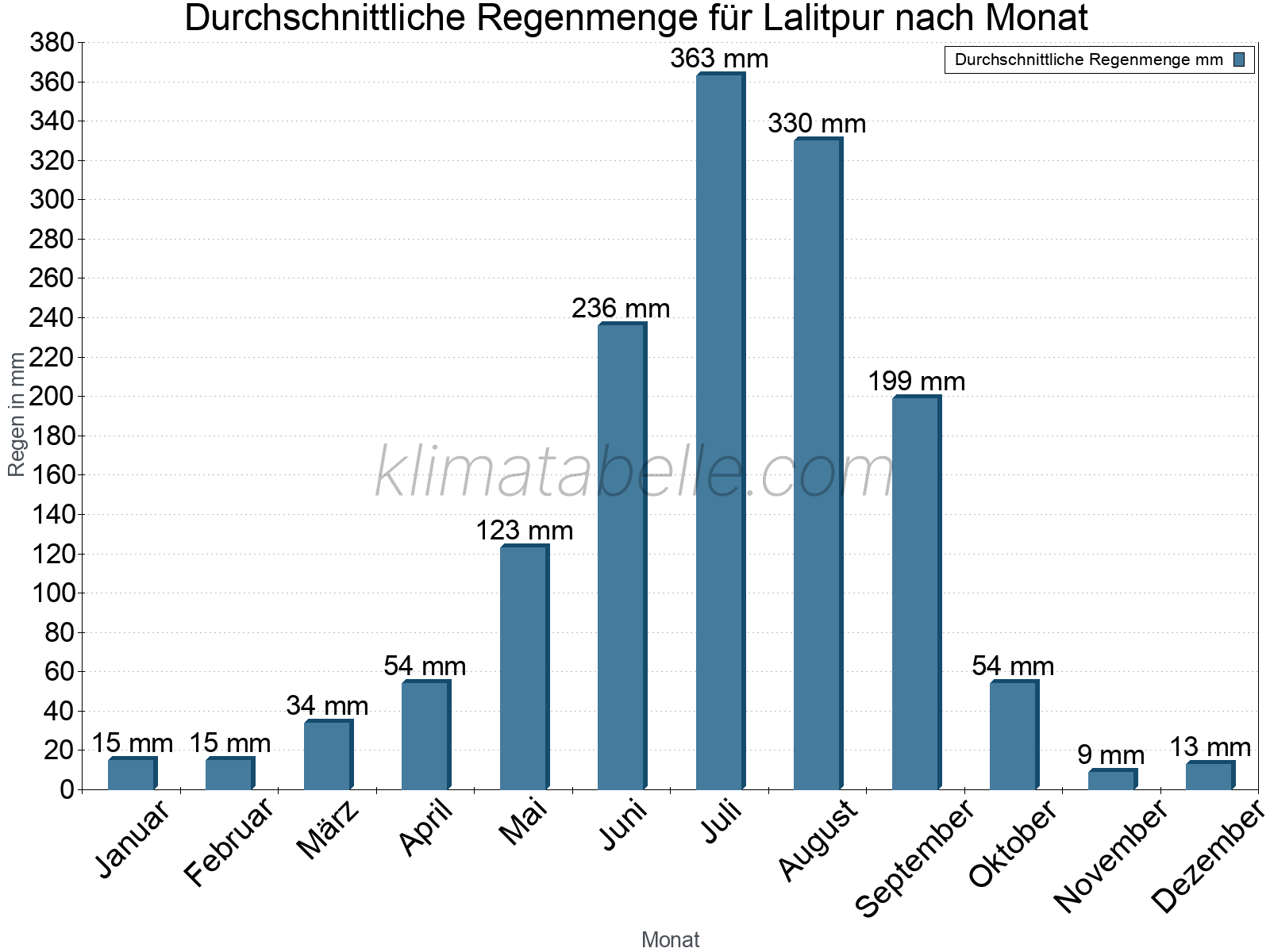 Monatliche Durchschnittswerte der täglichen Regenmenge im Jahresverlauf. Lalitpur.