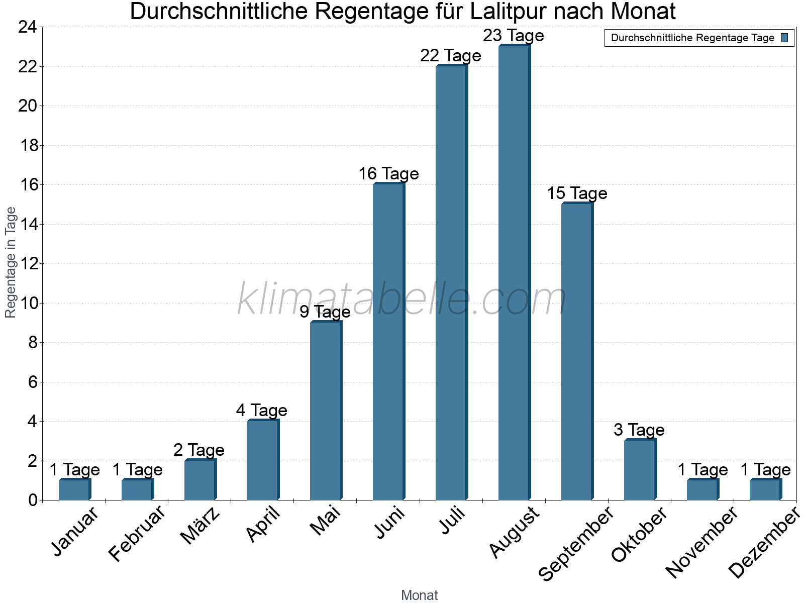 Monatliche Durchschnittswerte der Regentage im Jahresverlauf. Lalitpur.
