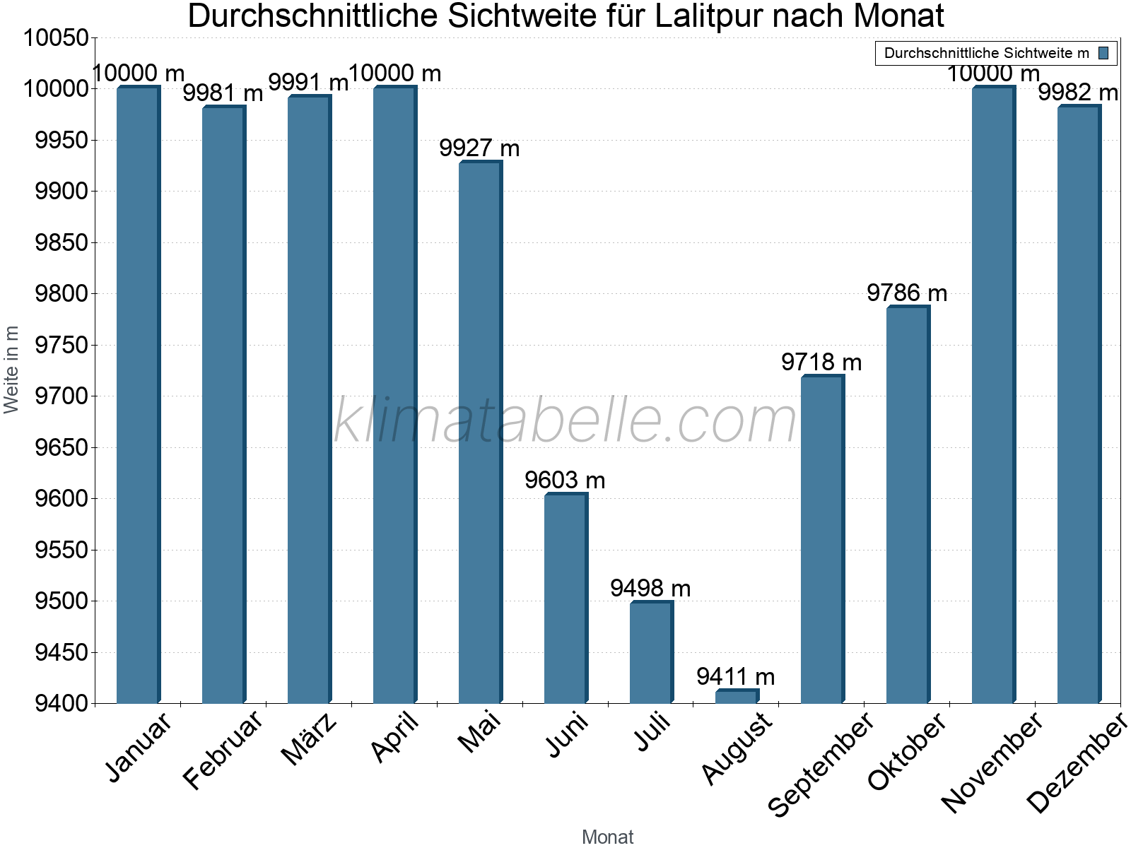 Monatliche Durchschnittssichtweiten im Jahresverlauf. Zu beachten ist, dass die Skalierung der Y-Achse an die Datenwerte angepasst wird. Die Balkenhöhe steht nicht für absolute Prozentsätze wie 0% oder 100%, sondern für relative Mengen im Vergleich zu den minimalen bzw. maximalen Werten anderer Monate. Lalitpur.