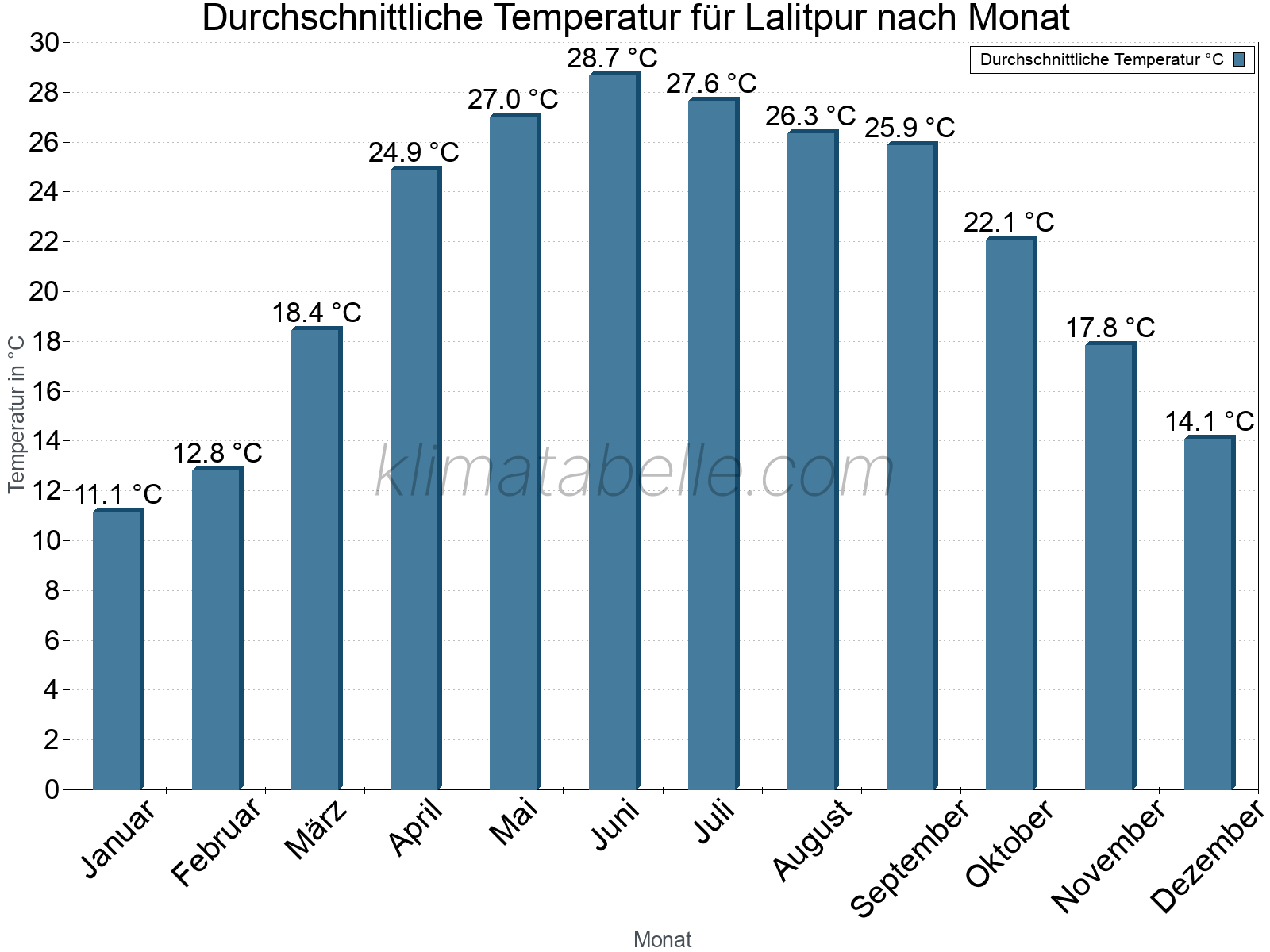 Jahresverlauf der gemittelten Temperatur je Monat. Lalitpur.
