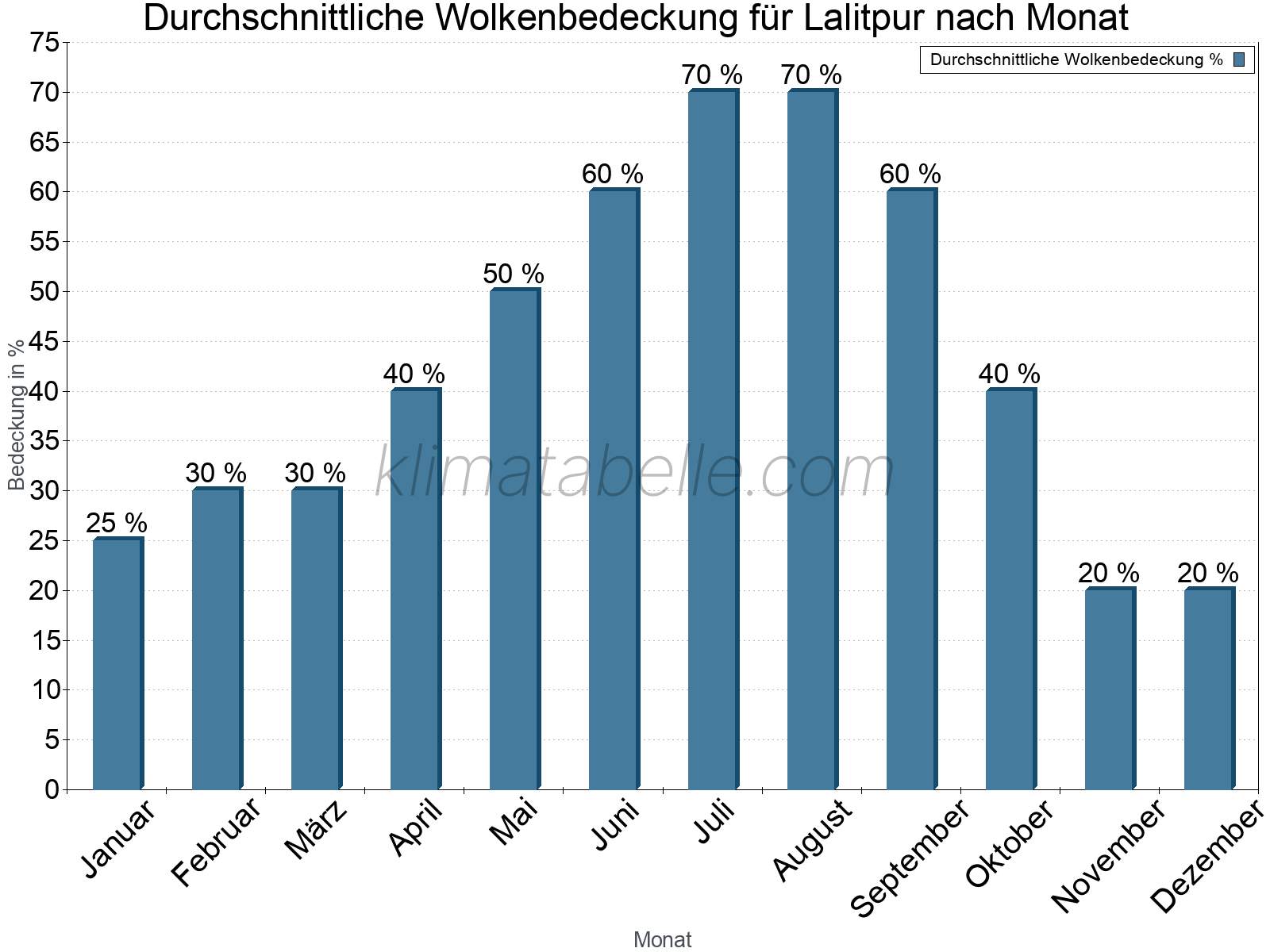 Jahresverlauf der gemittelten Bedeckung des Himmels je Monat. Dabei sind auch Nebelfelder (z.B. am Morgen) inkludiert. Zu beachten ist, dass die Skalierung der Y-Achse an die Datenwerte angepasst wird. Die Balkenhöhe steht nicht für absolute Prozentsätze wie 0% oder 100%, sondern für relative Mengen im Vergleich zu den minimalen bzw. maximalen Werten anderer Monate. Lalitpur.
