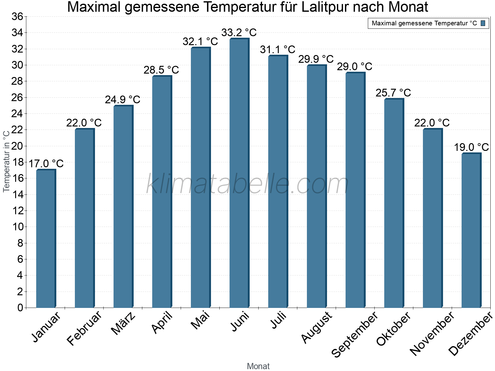 Jahresverlauf der Maximaltemperatur je Monat. Lalitpur.