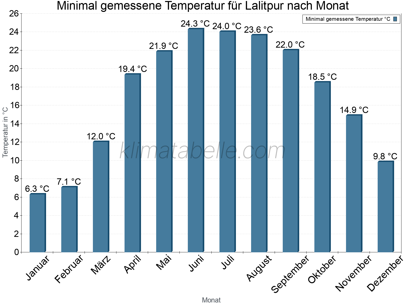 Jahresverlauf der Minimaltemperatur je Monat. Lalitpur.