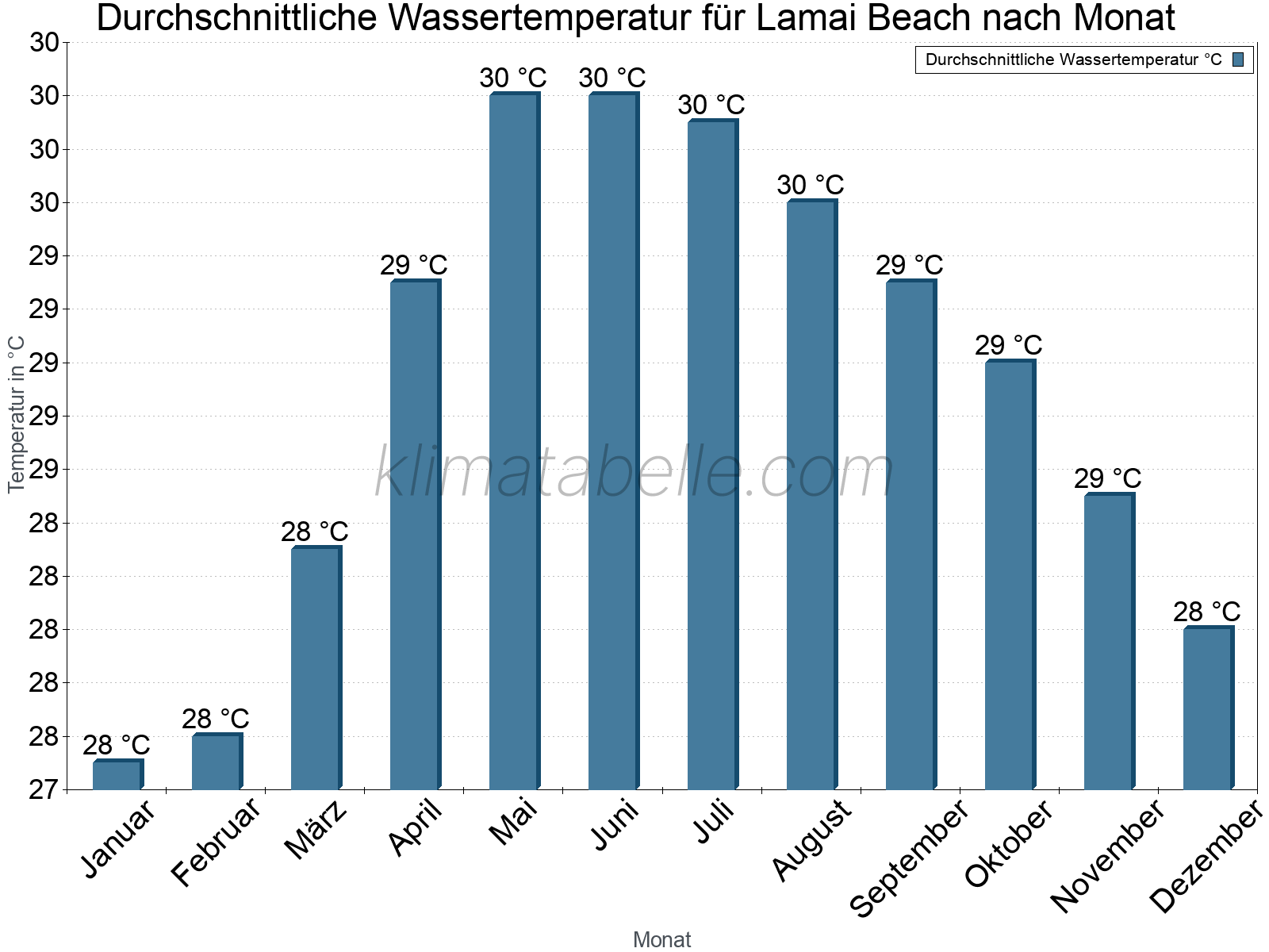 Monatliche Durchschnittstemperaturen des Wassers über das Jahr. Lamai Beach.