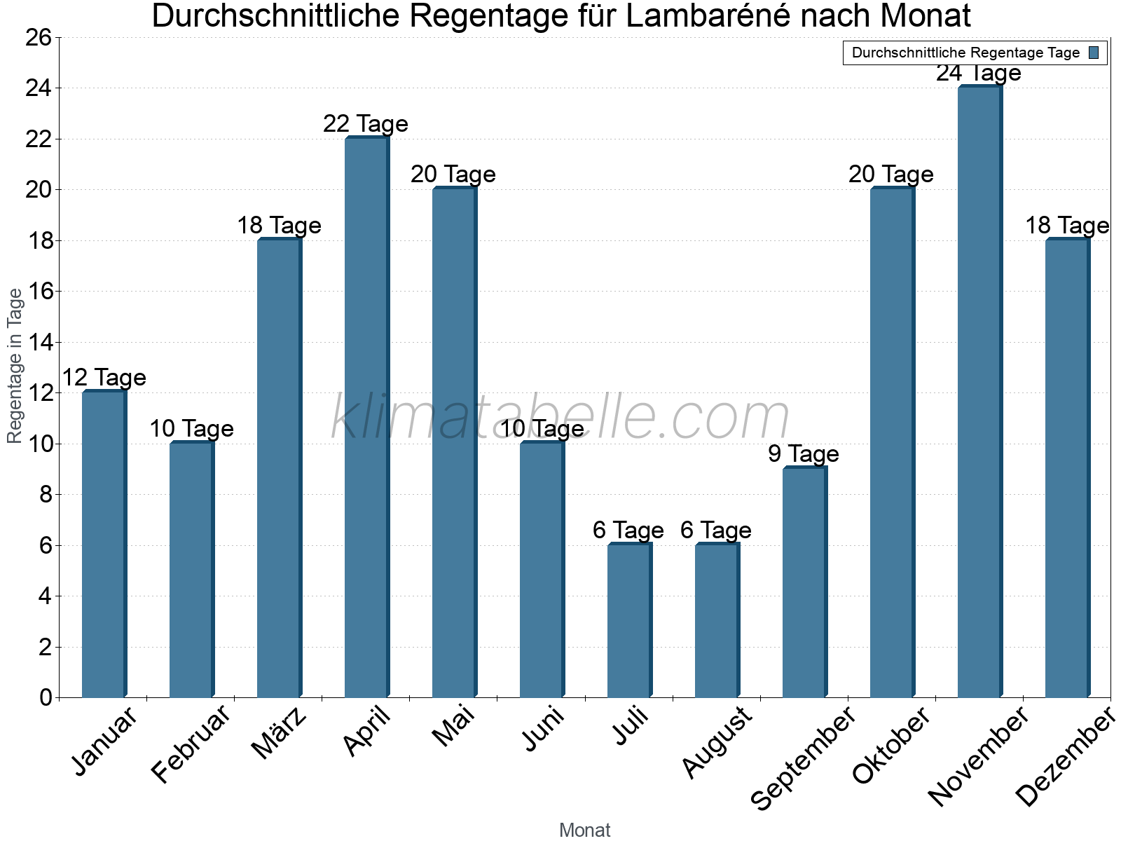 Monatliche Durchschnittswerte der Regentage im Jahresverlauf. Lambaréné.