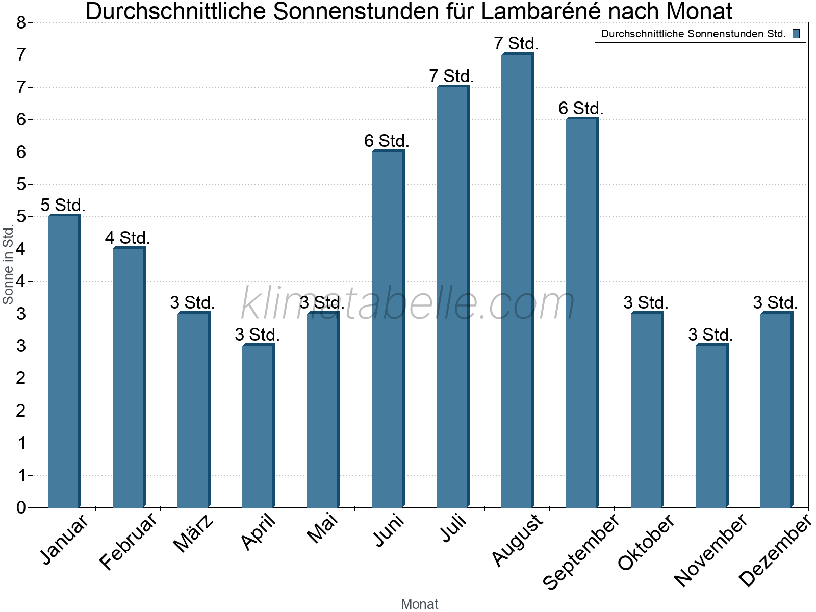 Monatliche Durchschnittswerte der täglichen Sonnenstunden im Jahresverlauf. Lambaréné.