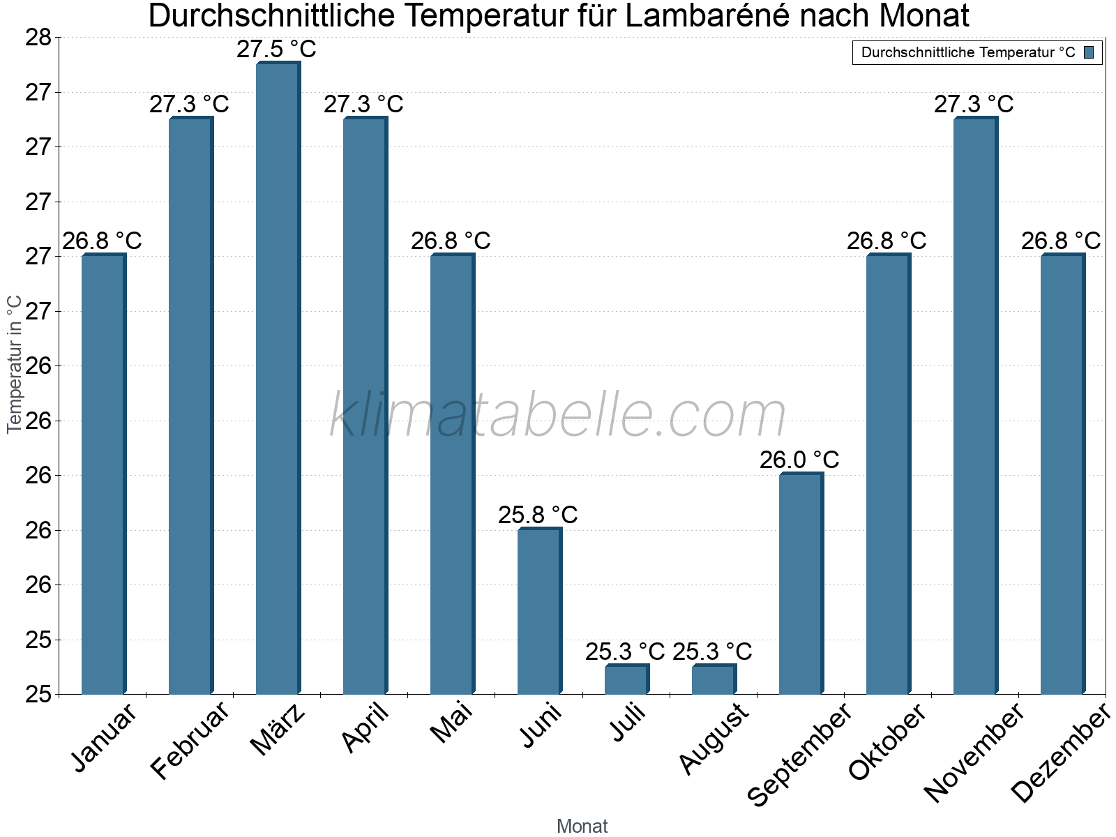 Jahresverlauf der gemittelten Temperatur je Monat. Lambaréné.