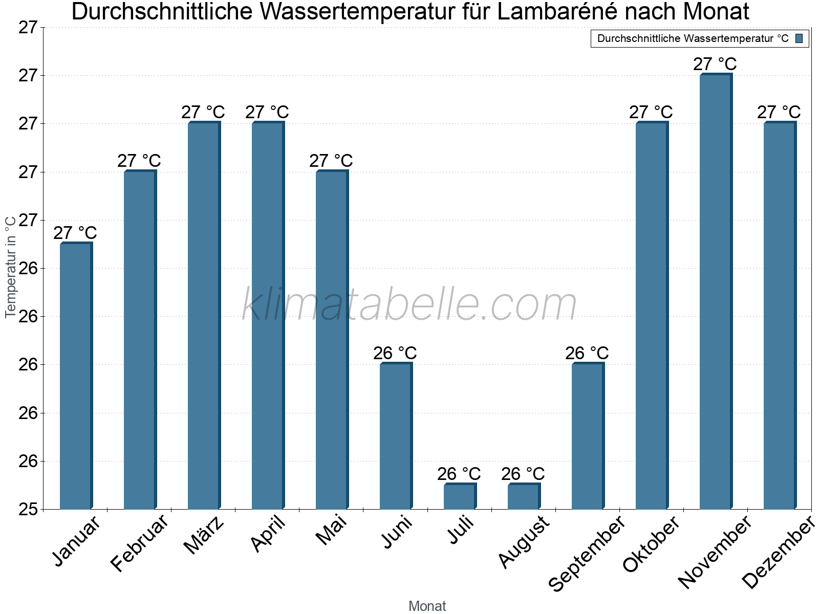 Monatliche Durchschnittstemperaturen des Wassers über das Jahr. Lambaréné.
