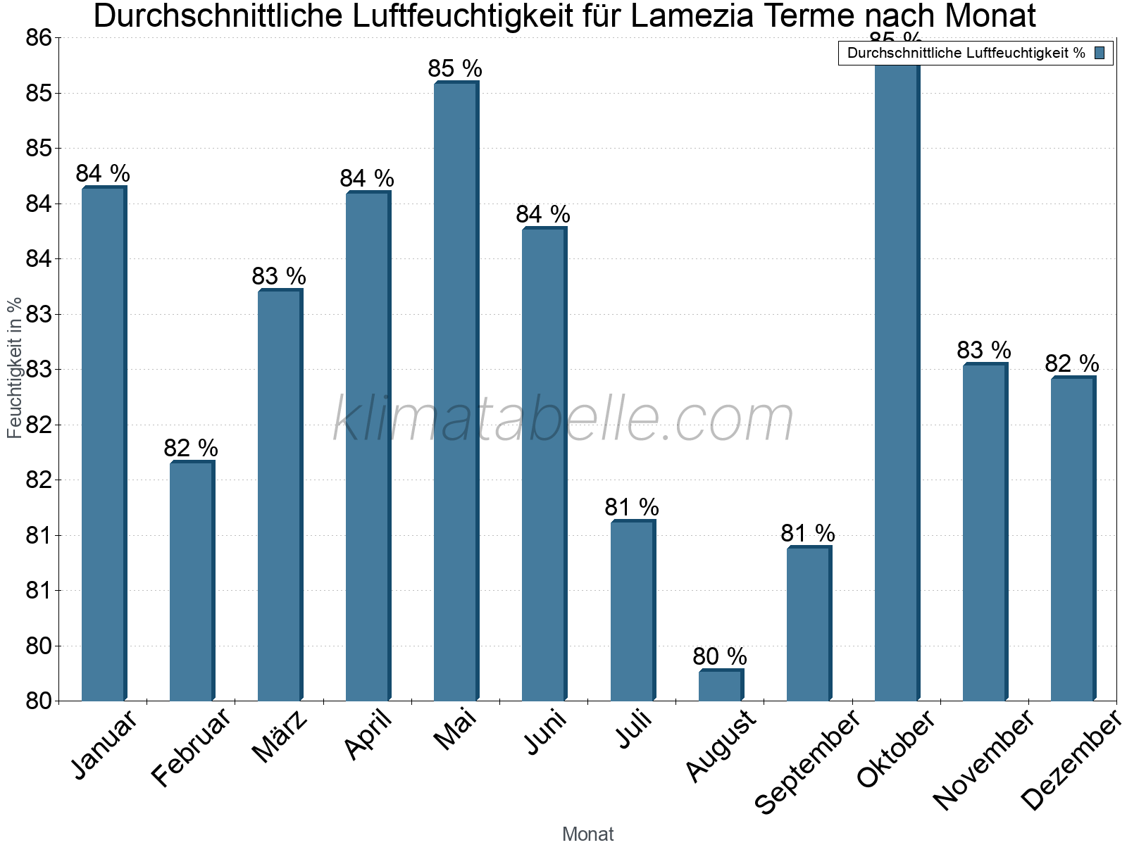 Jahresverlauf des gemittelten Luftfeuchtigkeit je Monat. Zu beachten ist, dass die Skalierung der Y-Achse an die Datenwerte angepasst wird. Die Balkenhöhe steht nicht für absolute Prozentsätze wie 0% oder 100%, sondern für relative Mengen im Vergleich zu den minimalen bzw. maximalen Werten anderer Monate. Lamezia Terme.