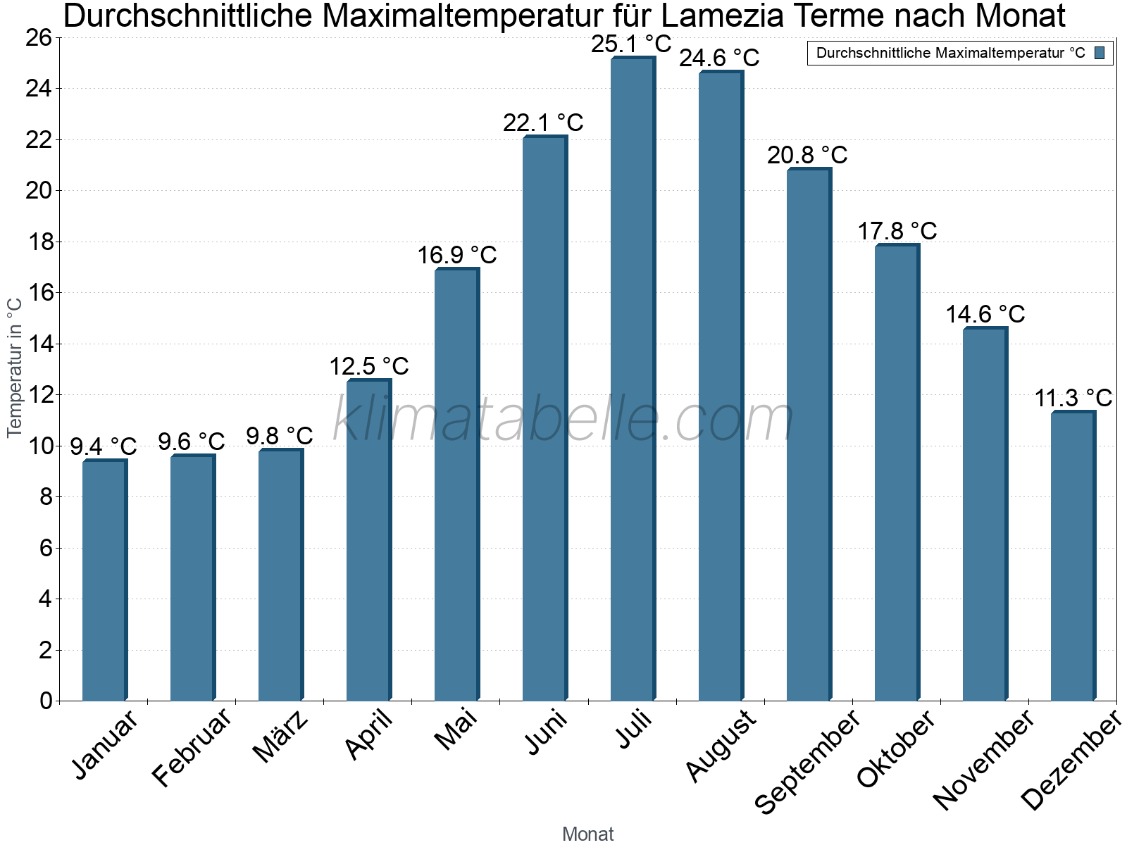 Jahresverlauf der gemittelten Maximaltemperatur je Monat. Lamezia Terme.
