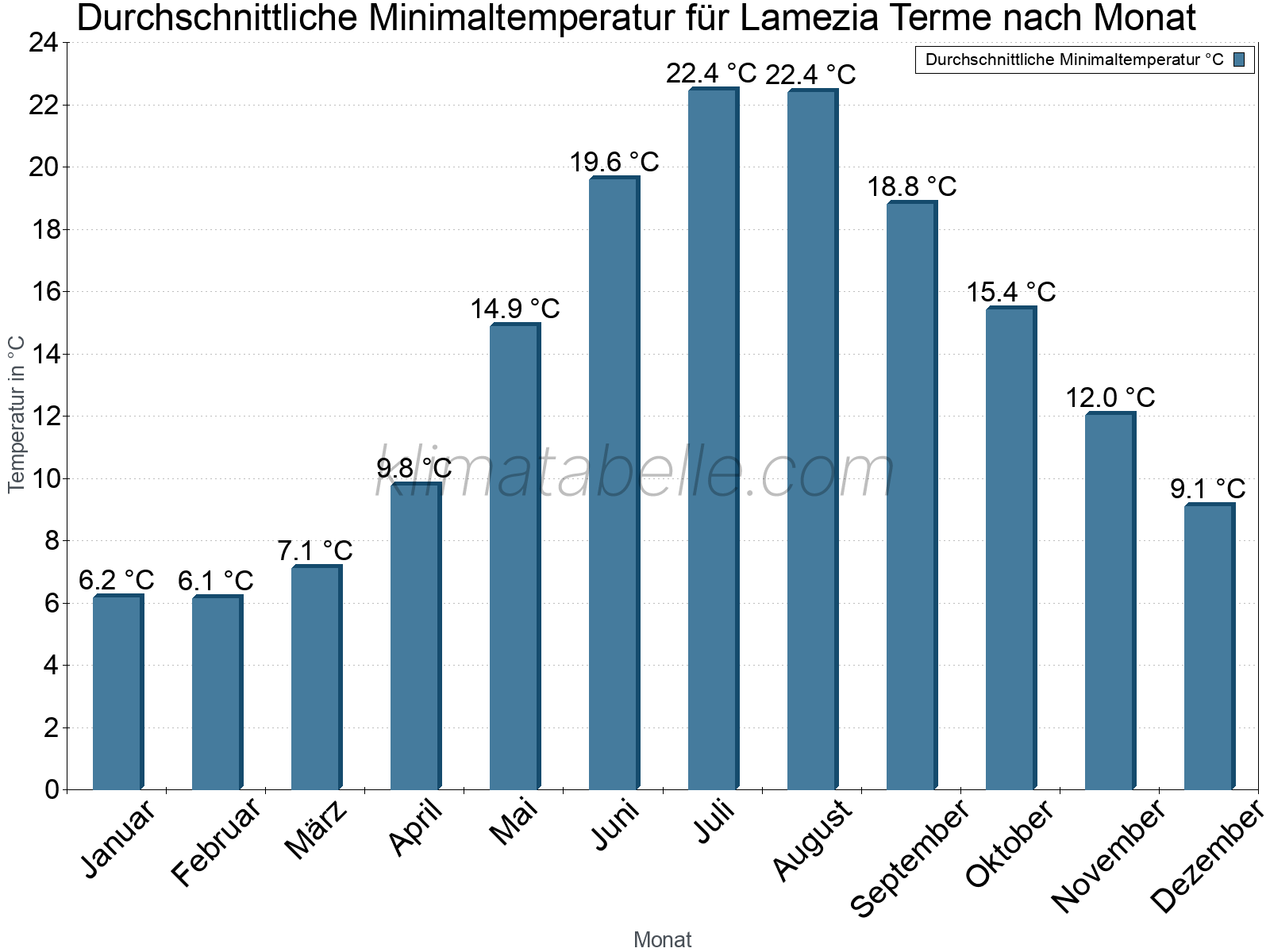 Jahresverlauf der gemittelten Minimaltemperatur je Monat. Lamezia Terme.
