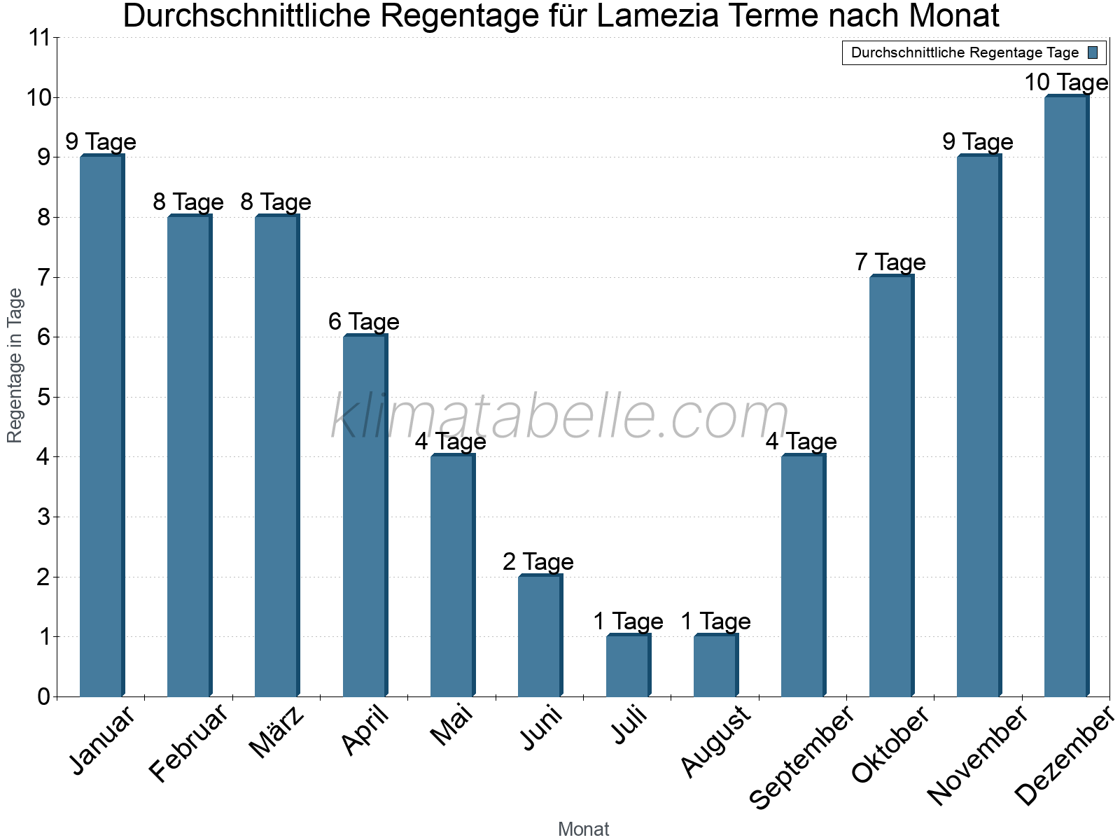Monatliche Durchschnittswerte der Regentage im Jahresverlauf. Lamezia Terme.