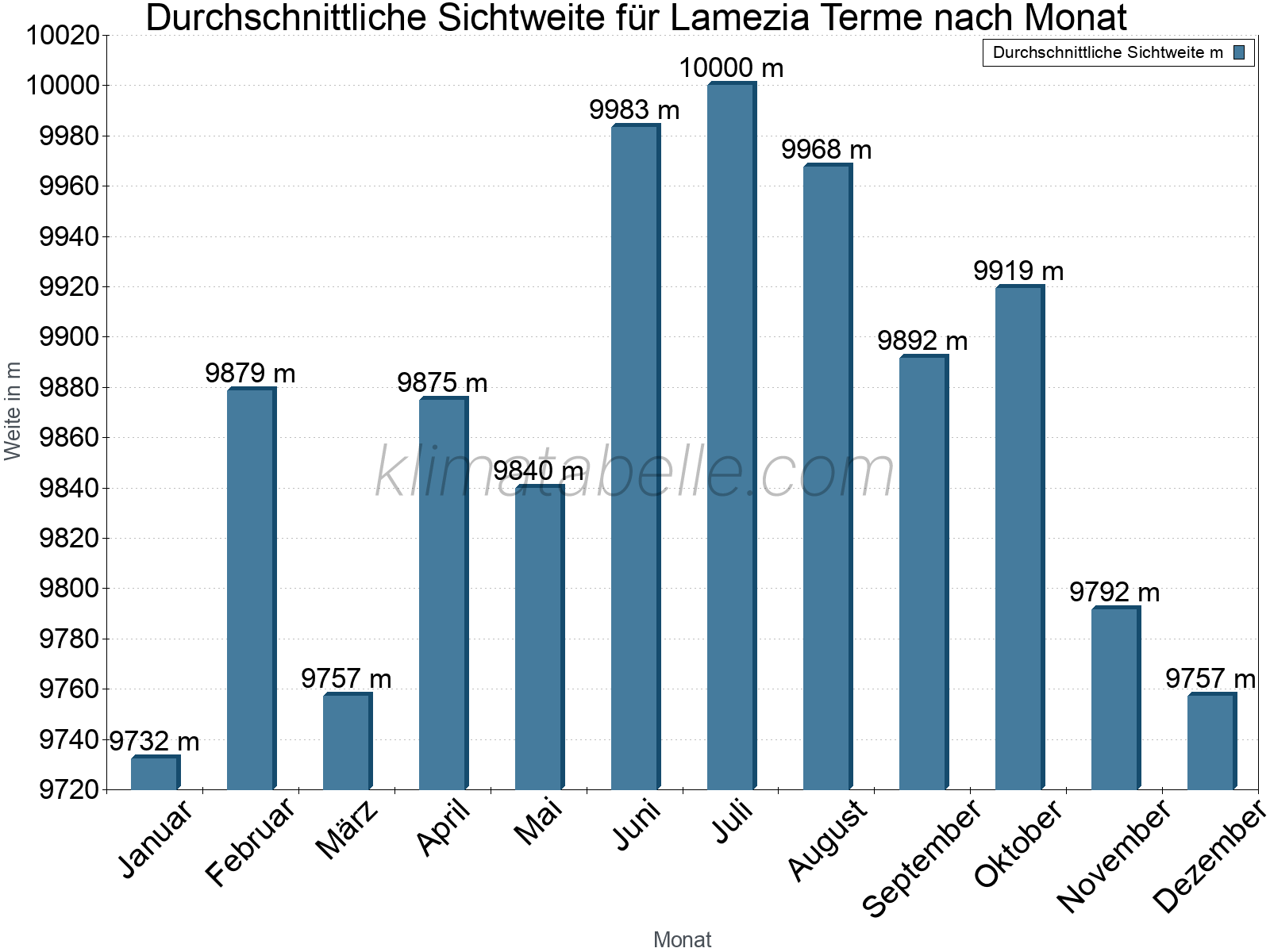 Monatliche Durchschnittssichtweiten im Jahresverlauf. Zu beachten ist, dass die Skalierung der Y-Achse an die Datenwerte angepasst wird. Die Balkenhöhe steht nicht für absolute Prozentsätze wie 0% oder 100%, sondern für relative Mengen im Vergleich zu den minimalen bzw. maximalen Werten anderer Monate. Lamezia Terme.