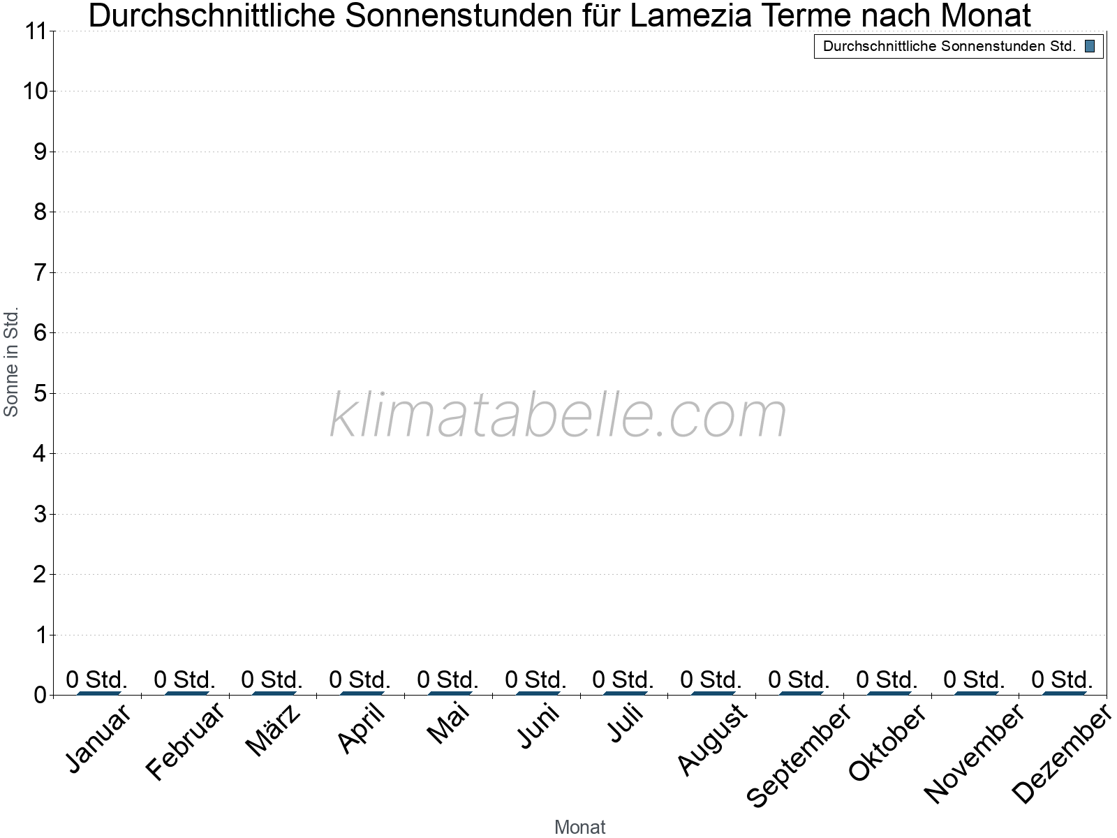 Monatliche Durchschnittswerte der täglichen Sonnenstunden im Jahresverlauf. Lamezia Terme.