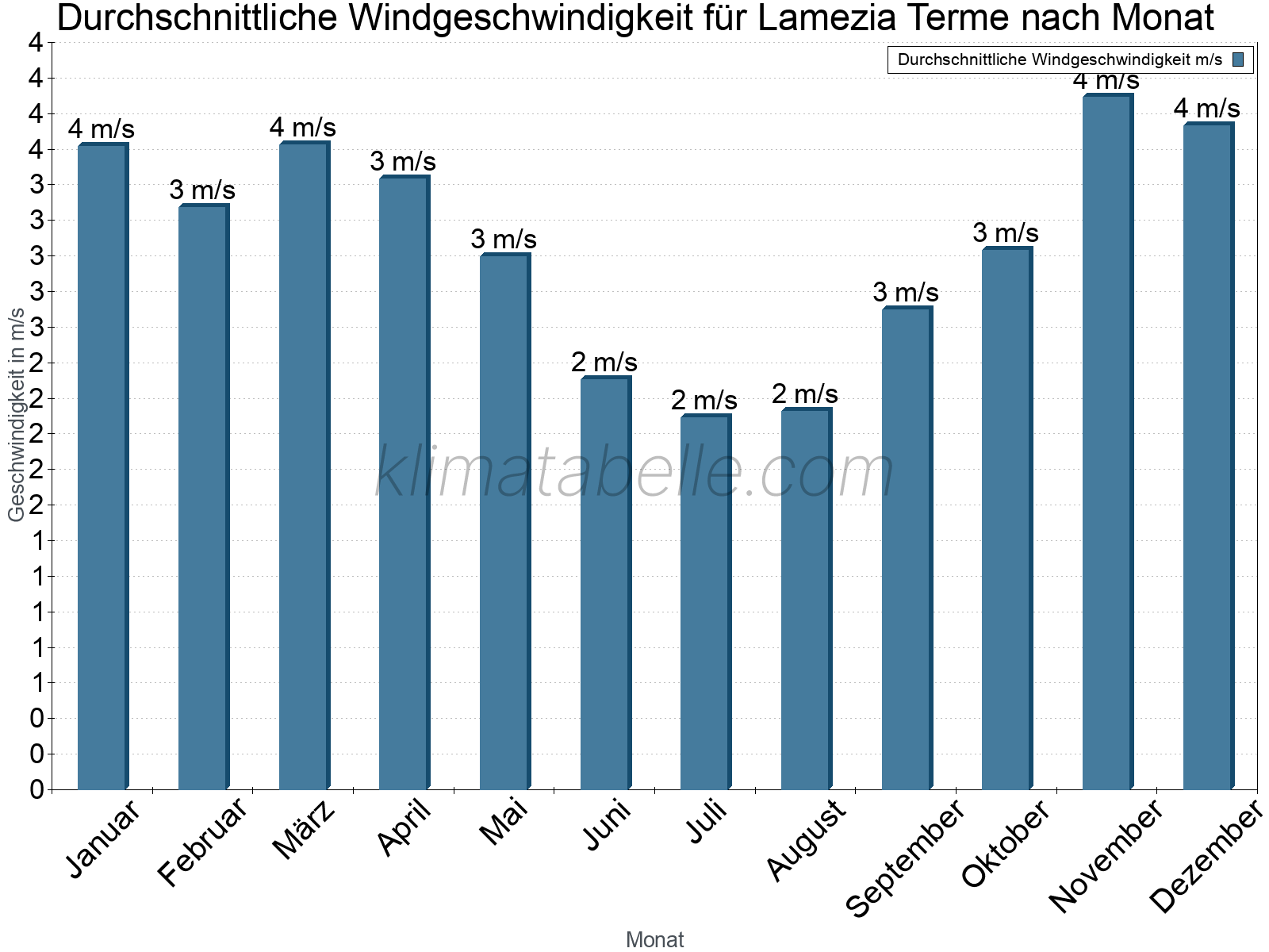 Monatliche Durchschnittswerte der Windgeschwindigkeit im Jahresverlauf. Lamezia Terme.