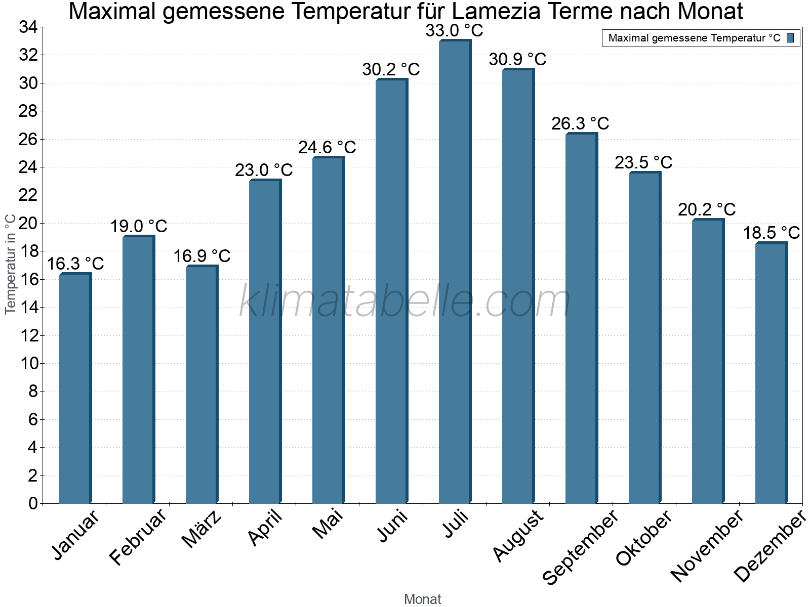 Jahresverlauf der Maximaltemperatur je Monat. Lamezia Terme.