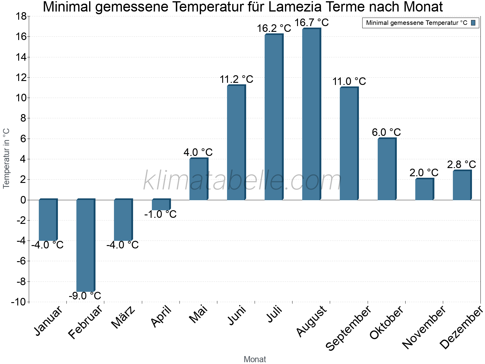 Jahresverlauf der Minimaltemperatur je Monat. Lamezia Terme.