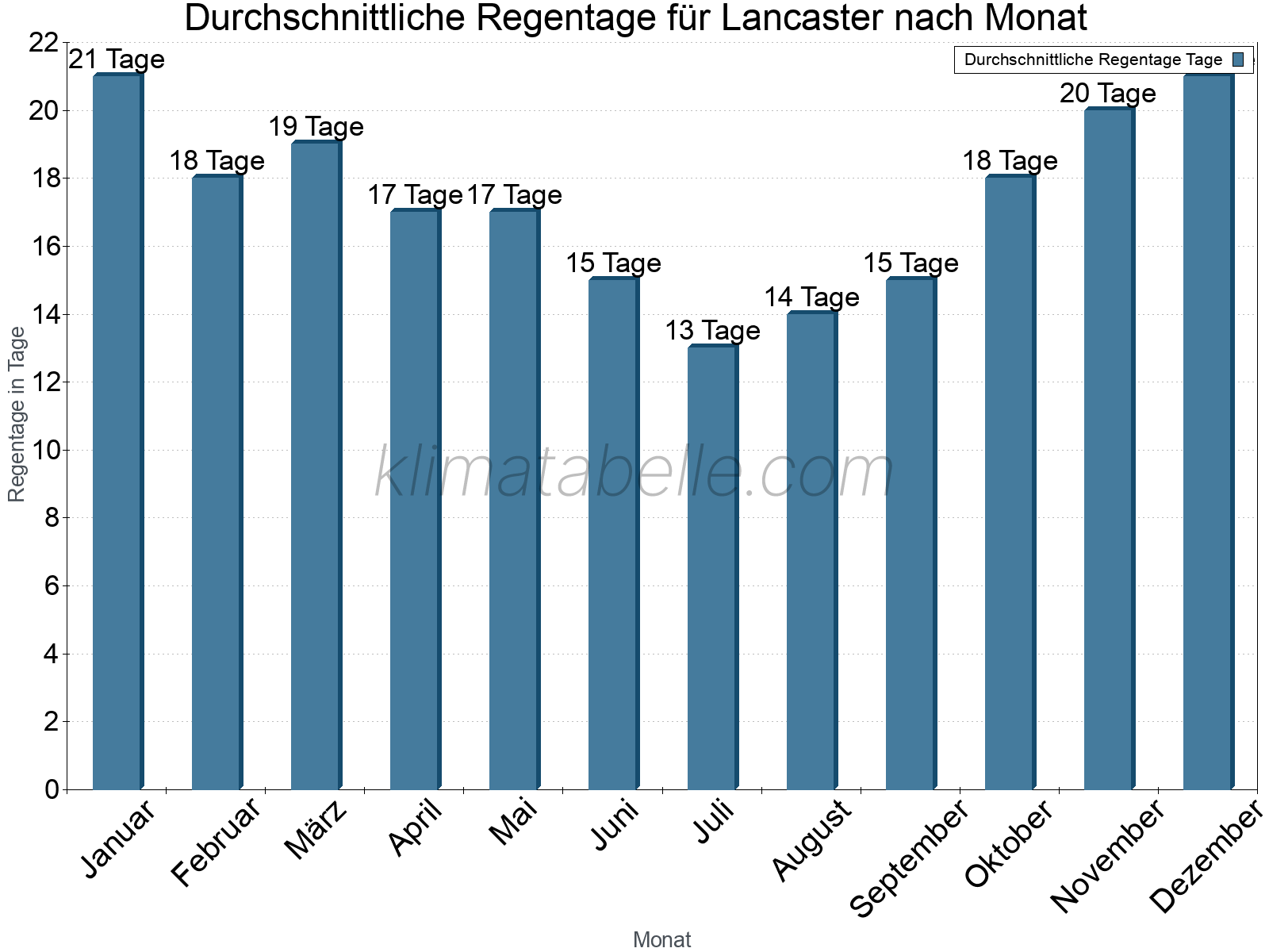Monatliche Durchschnittswerte der Regentage im Jahresverlauf. Lancaster.