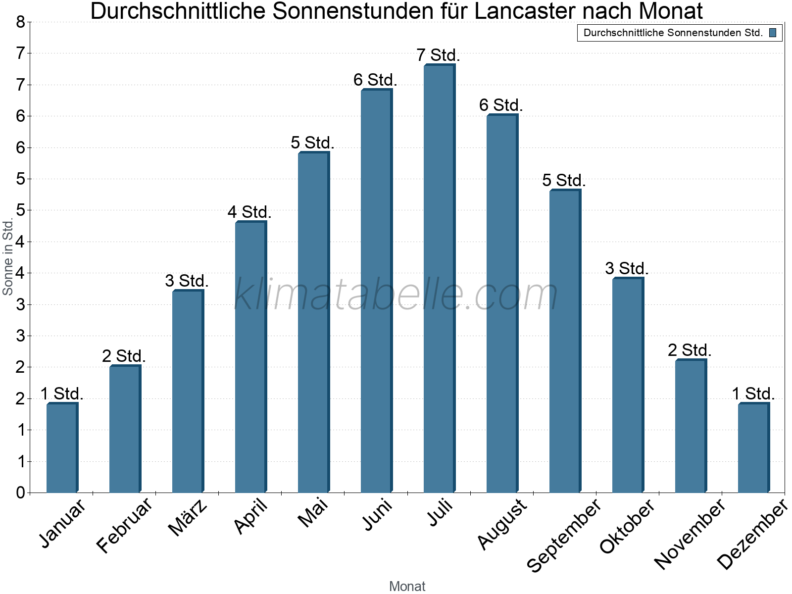 Monatliche Durchschnittswerte der täglichen Sonnenstunden im Jahresverlauf. Lancaster.