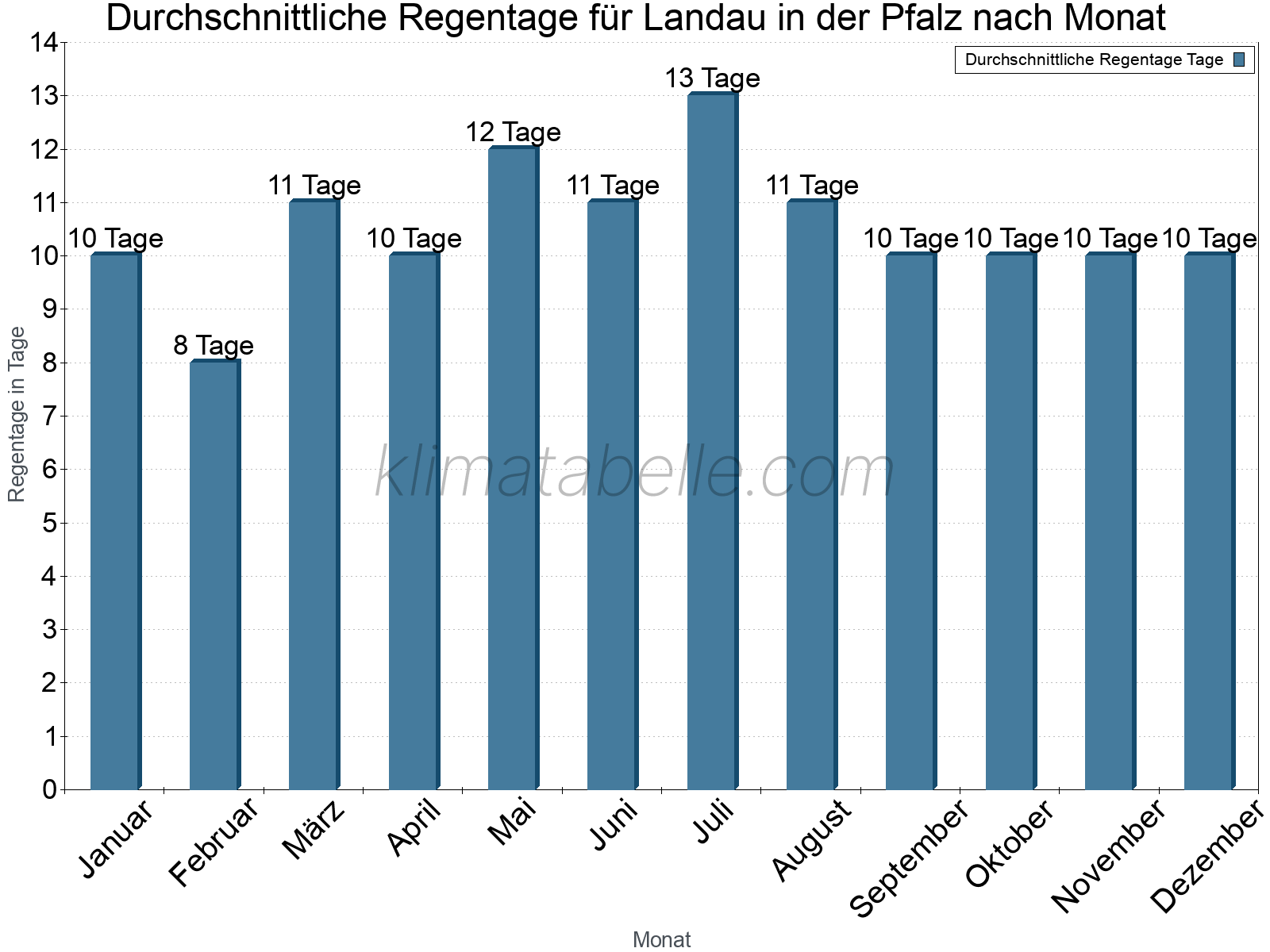 Monatliche Durchschnittswerte der Regentage im Jahresverlauf. Landau in der Pfalz.
