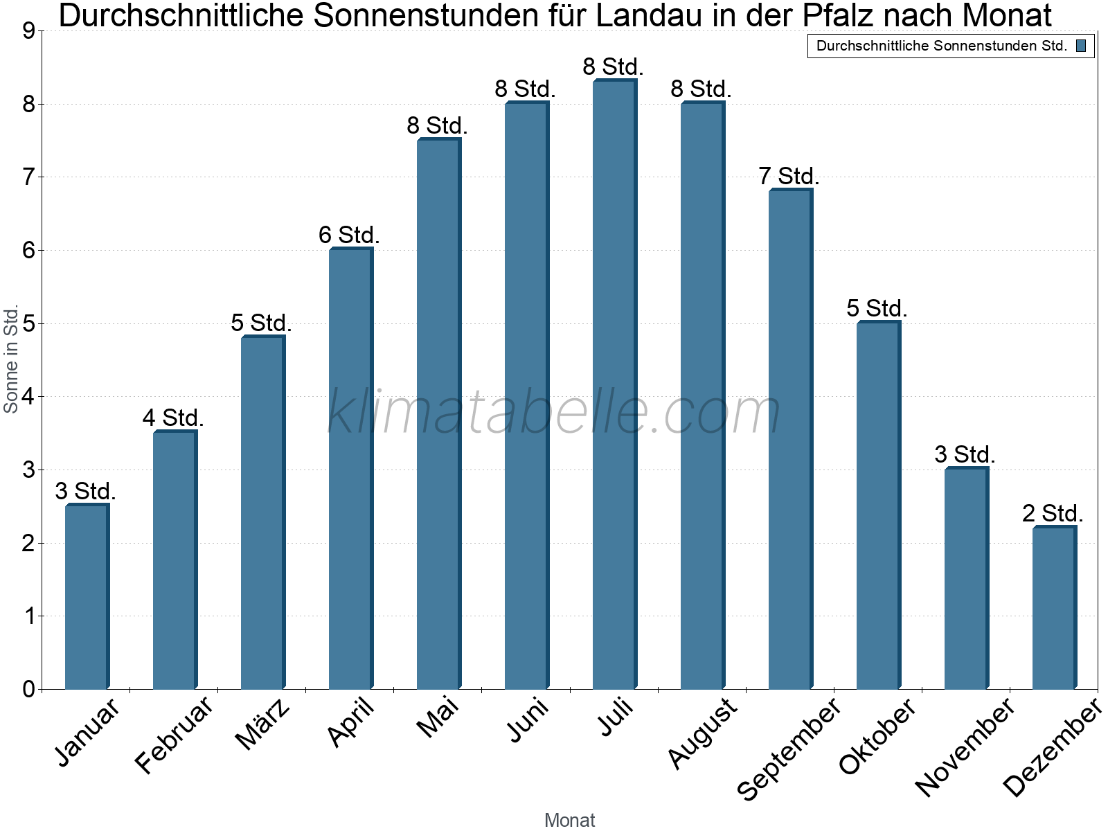 Monatliche Durchschnittswerte der täglichen Sonnenstunden im Jahresverlauf. Landau in der Pfalz.