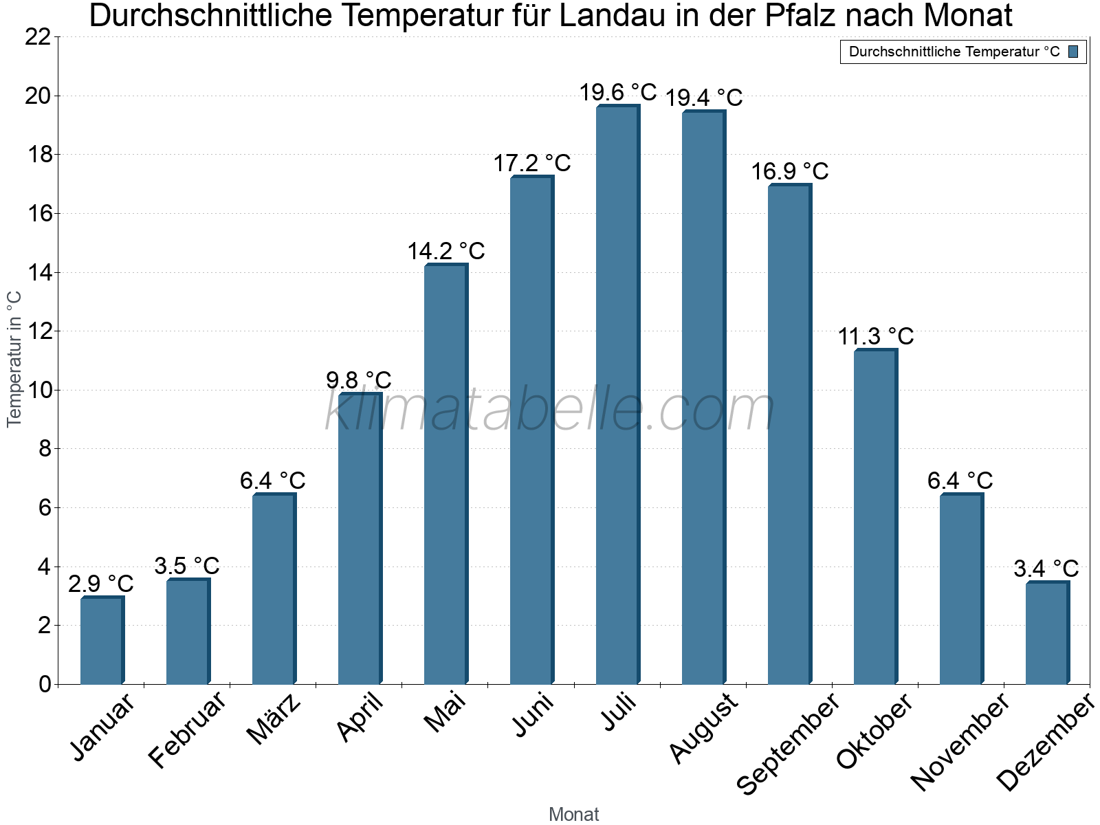 Jahresverlauf der gemittelten Temperatur je Monat. Landau in der Pfalz.