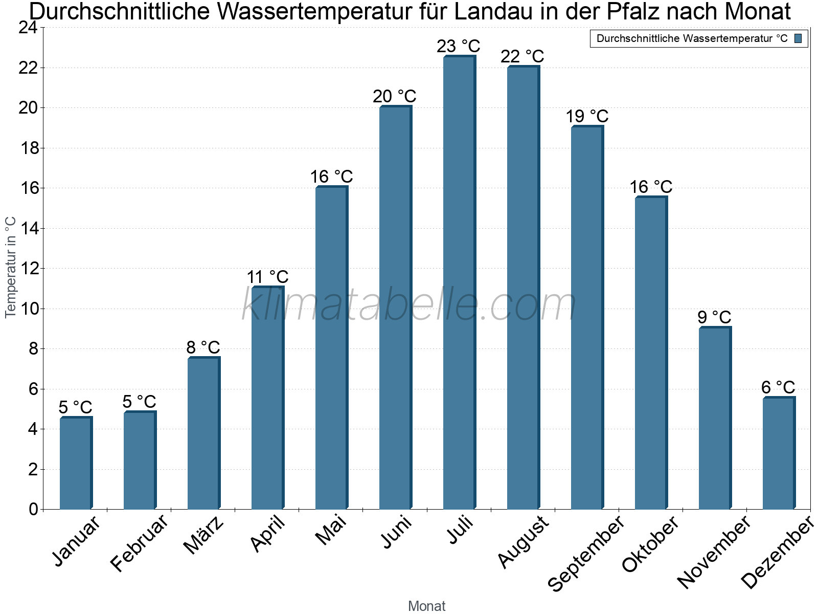 Monatliche Durchschnittstemperaturen des Wassers über das Jahr. Landau in der Pfalz.
