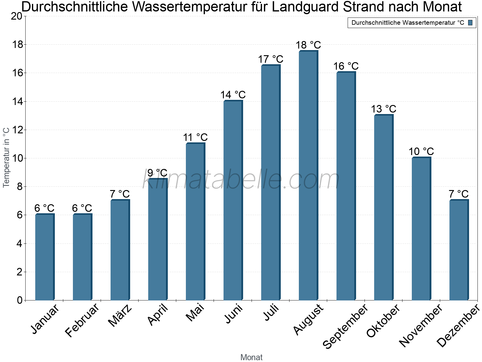 Monatliche Durchschnittstemperaturen des Wassers über das Jahr. Landguard Strand.