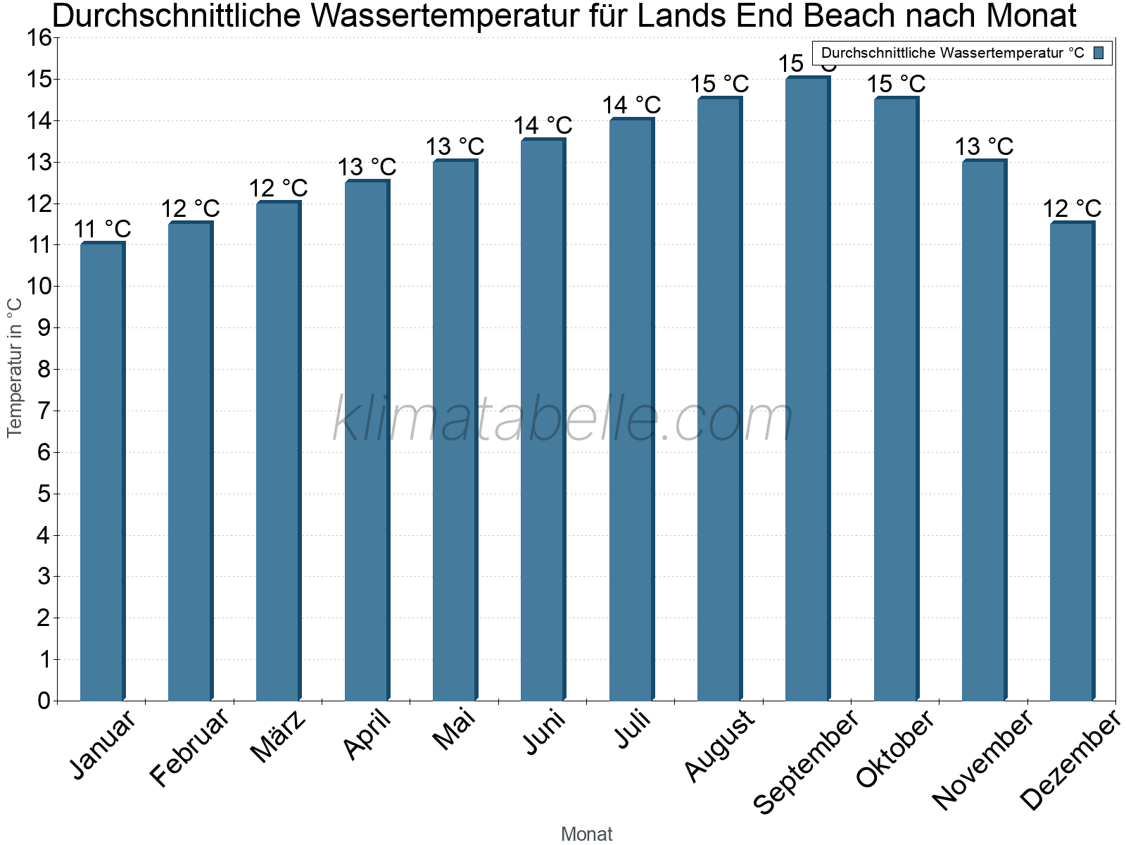 Monatliche Durchschnittstemperaturen des Wassers über das Jahr. Lands End Beach.