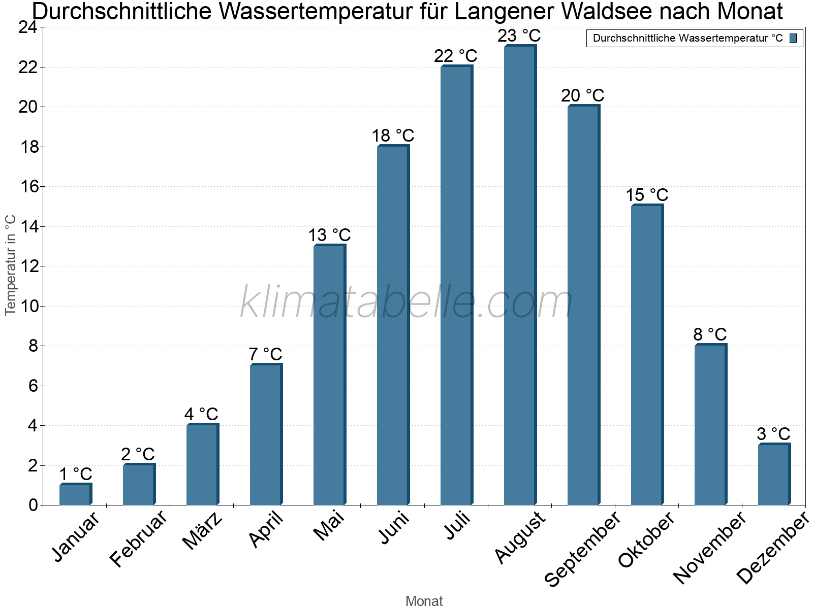 Monatliche Durchschnittstemperaturen des Wassers über das Jahr. Langener Waldsee.