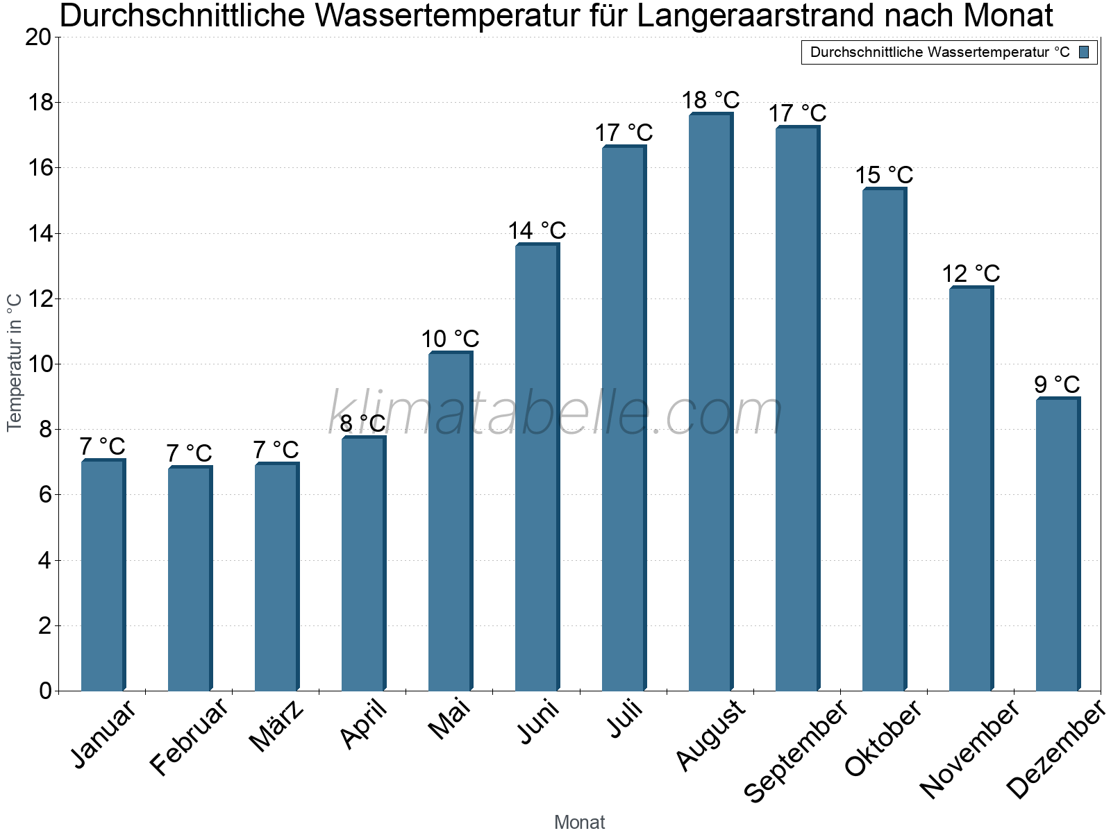 Monatliche Durchschnittstemperaturen des Wassers über das Jahr. Langeraarstrand.