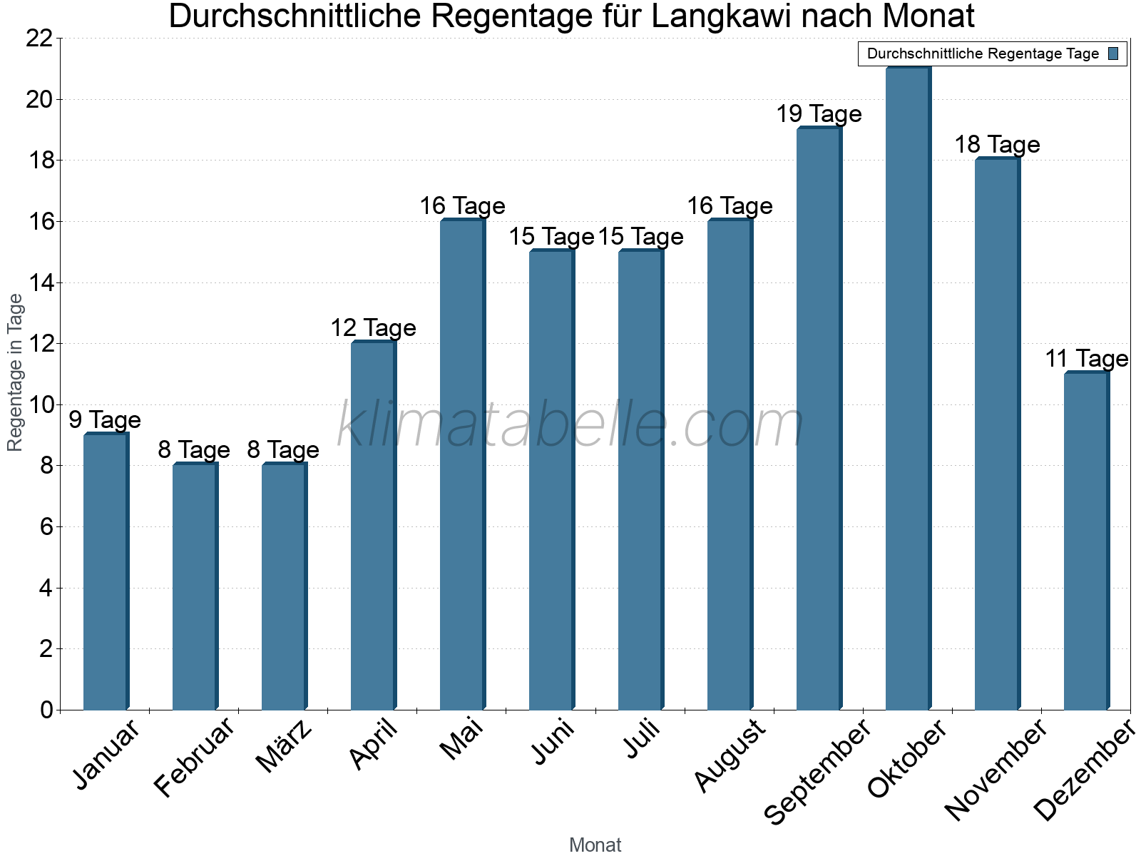 Monatliche Durchschnittswerte der Regentage im Jahresverlauf. Langkawi.