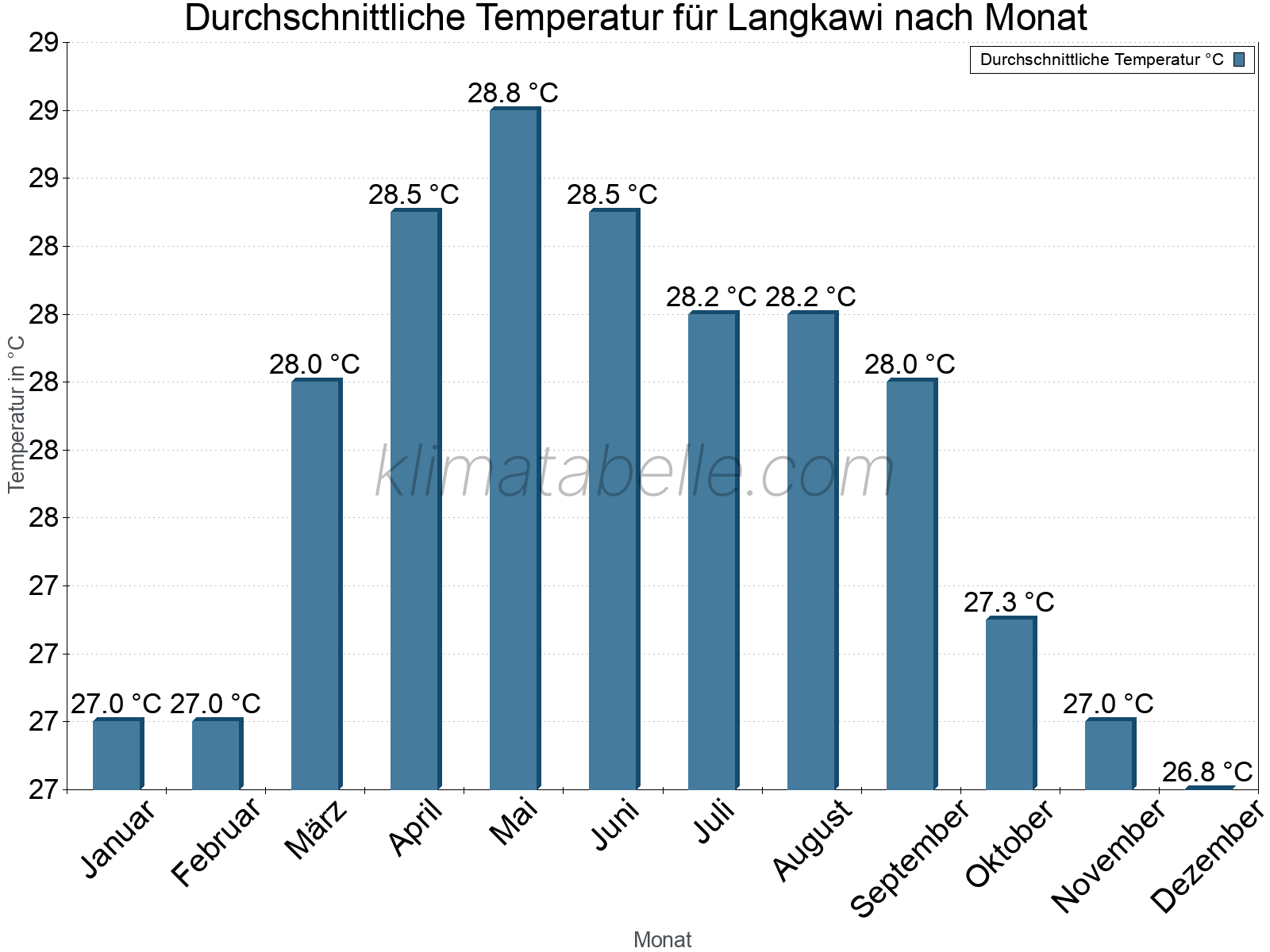 Jahresverlauf der gemittelten Temperatur je Monat. Langkawi.