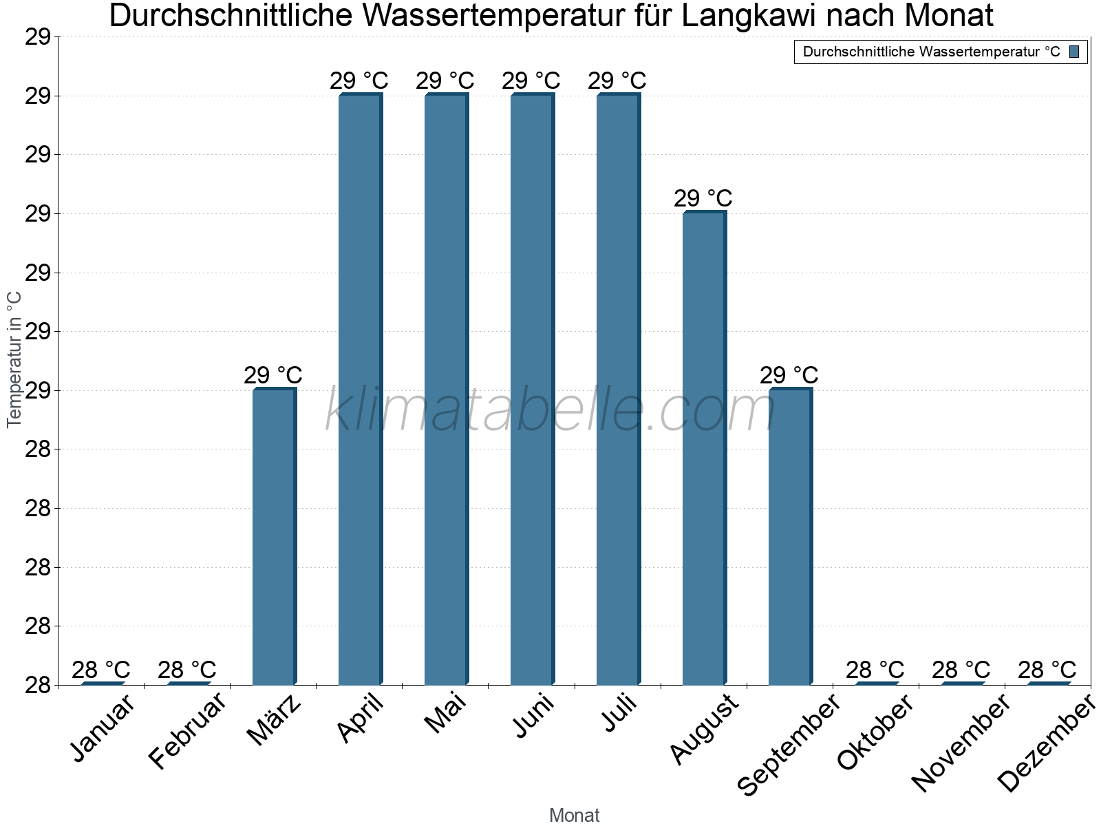 Monatliche Durchschnittstemperaturen des Wassers über das Jahr. Langkawi.