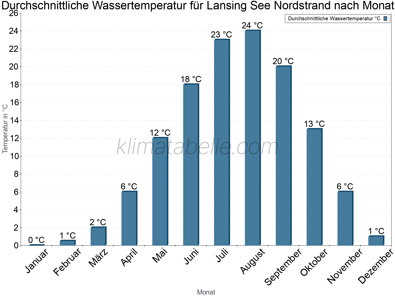 Monatliche Durchschnittstemperaturen des Wassers über das Jahr. Lansing See Nordstrand.