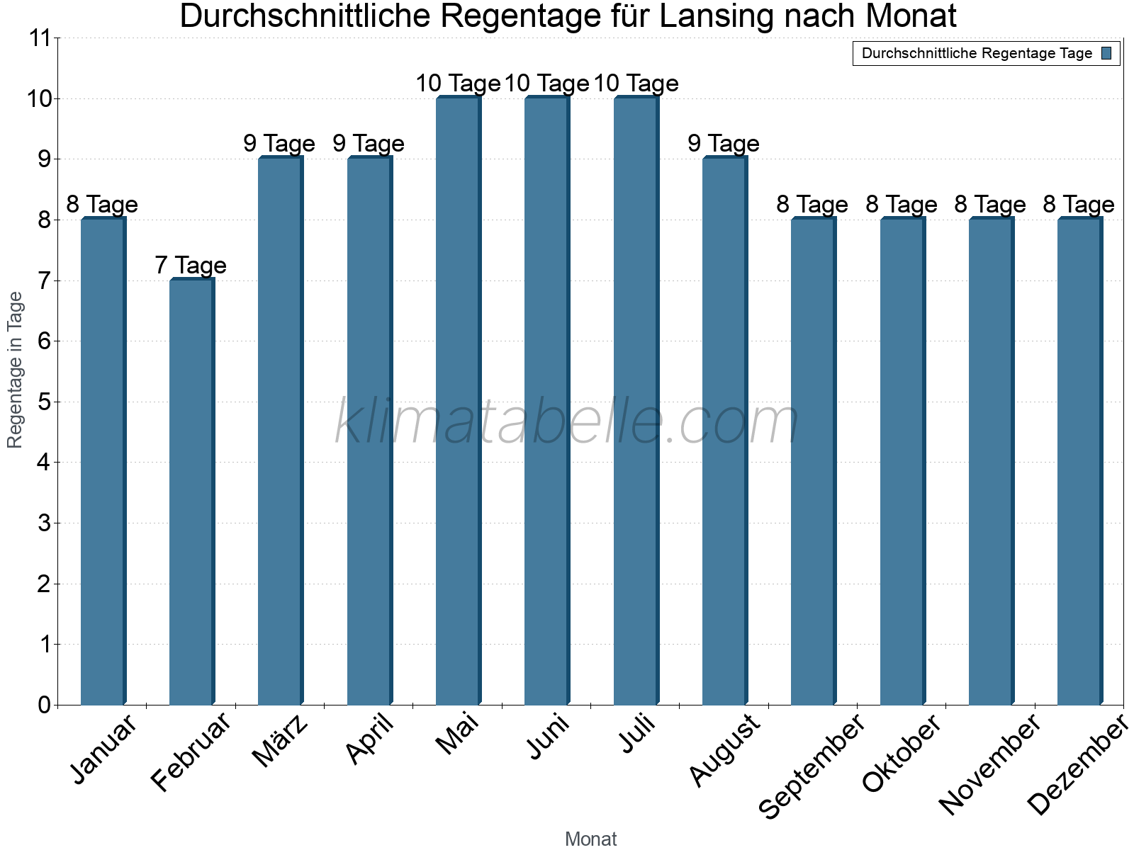 Monatliche Durchschnittswerte der Regentage im Jahresverlauf. Lansing.